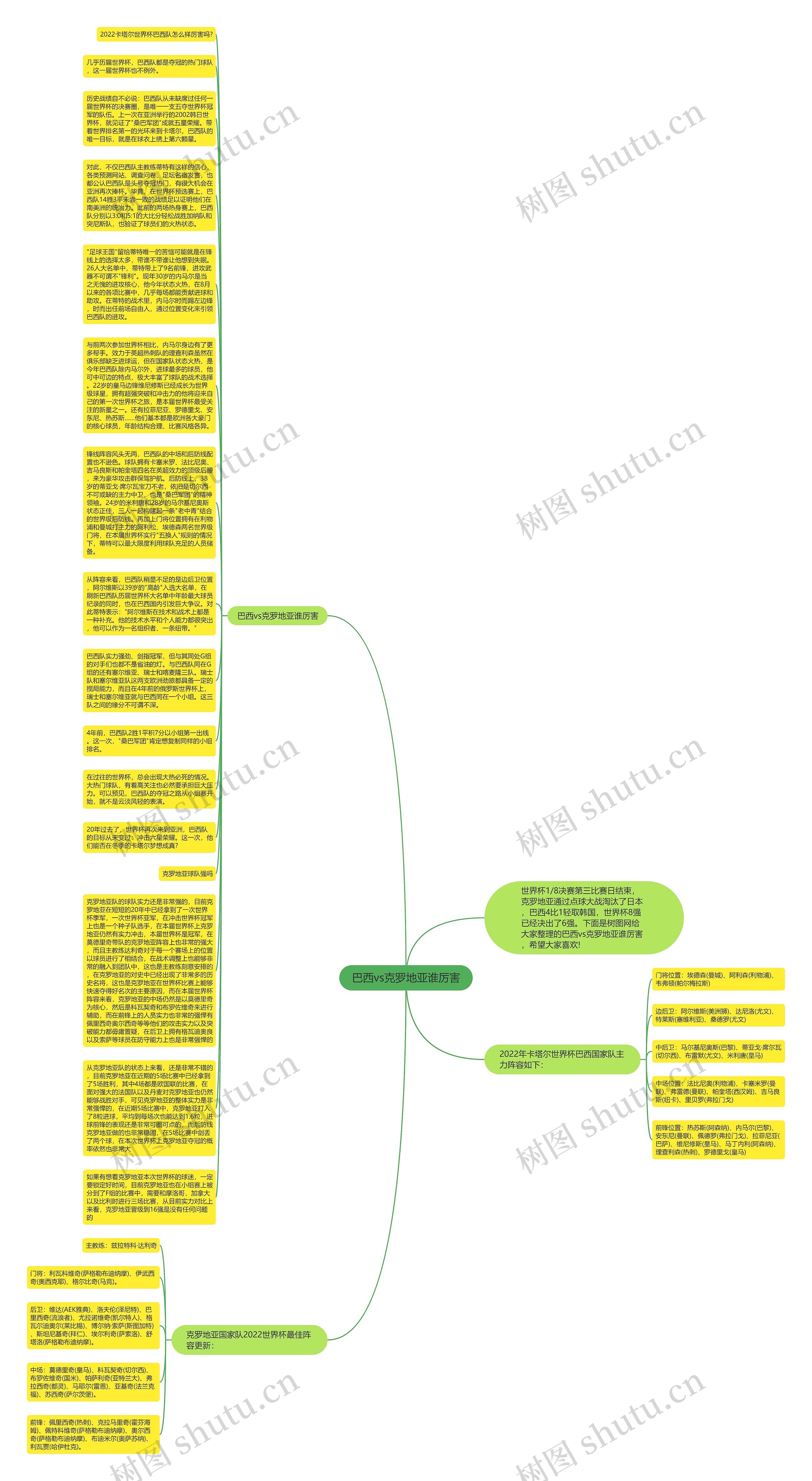 巴西vs克罗地亚谁厉害思维导图