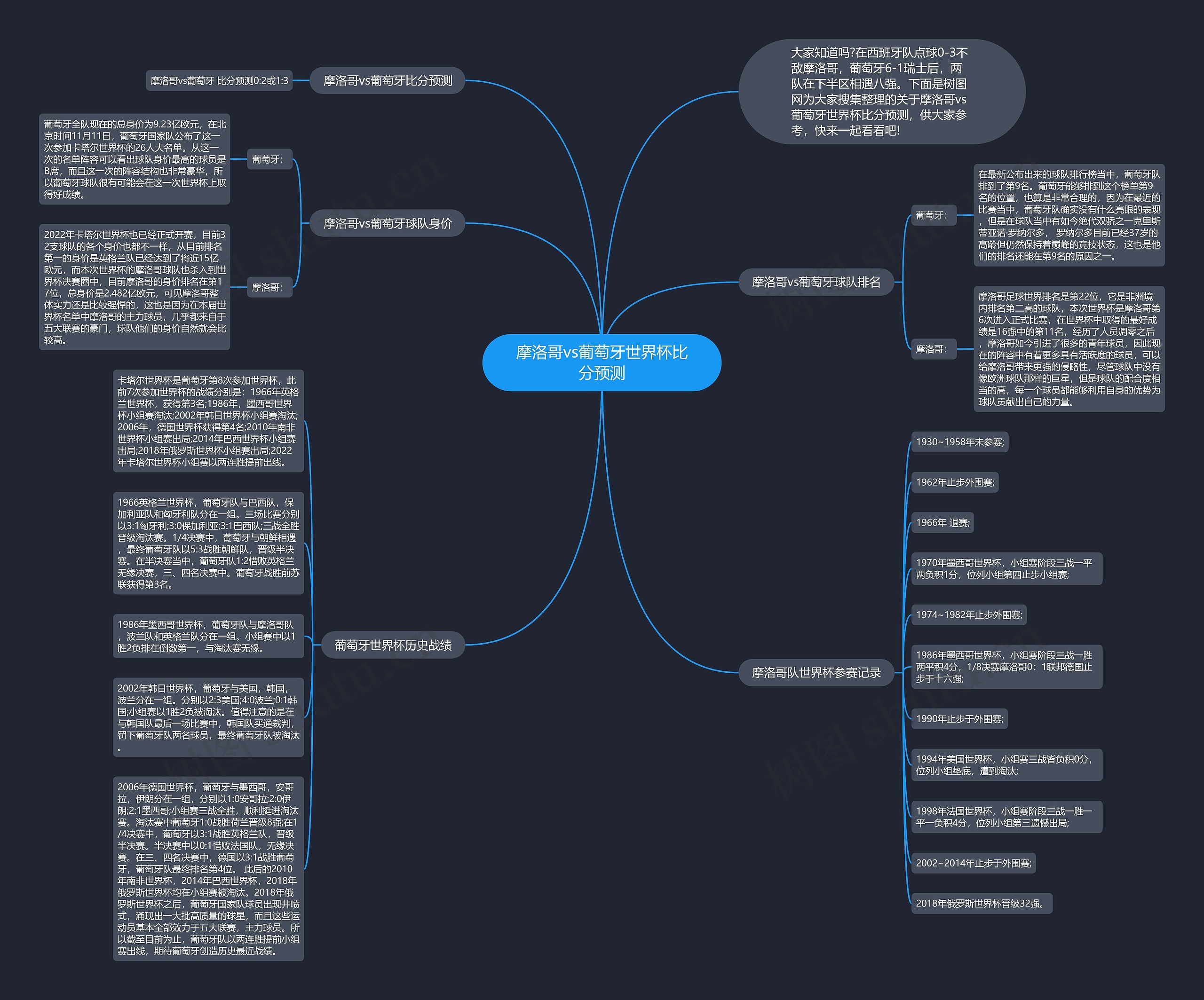 摩洛哥vs葡萄牙世界杯比分预测思维导图
