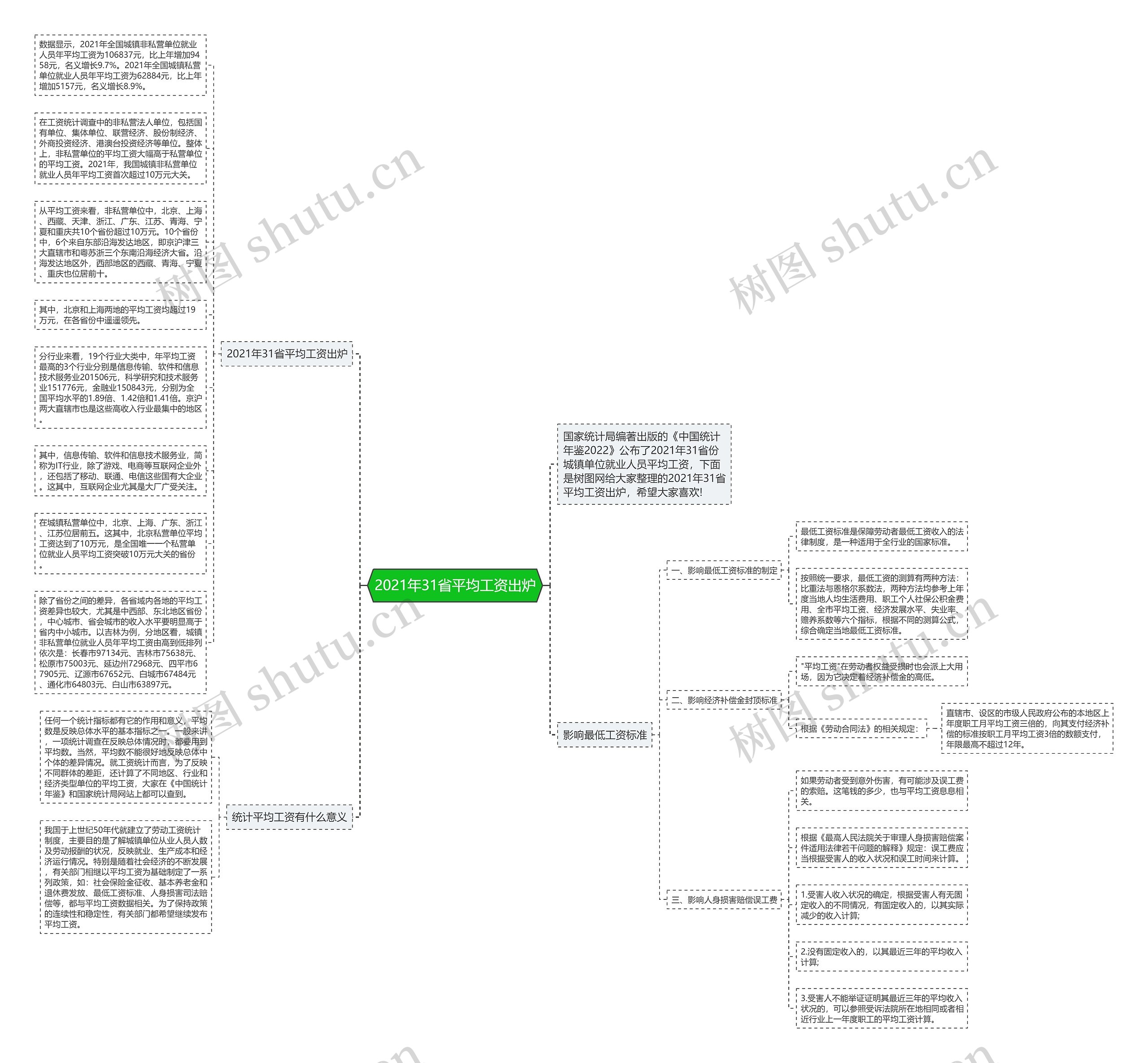 2021年31省平均工资出炉思维导图