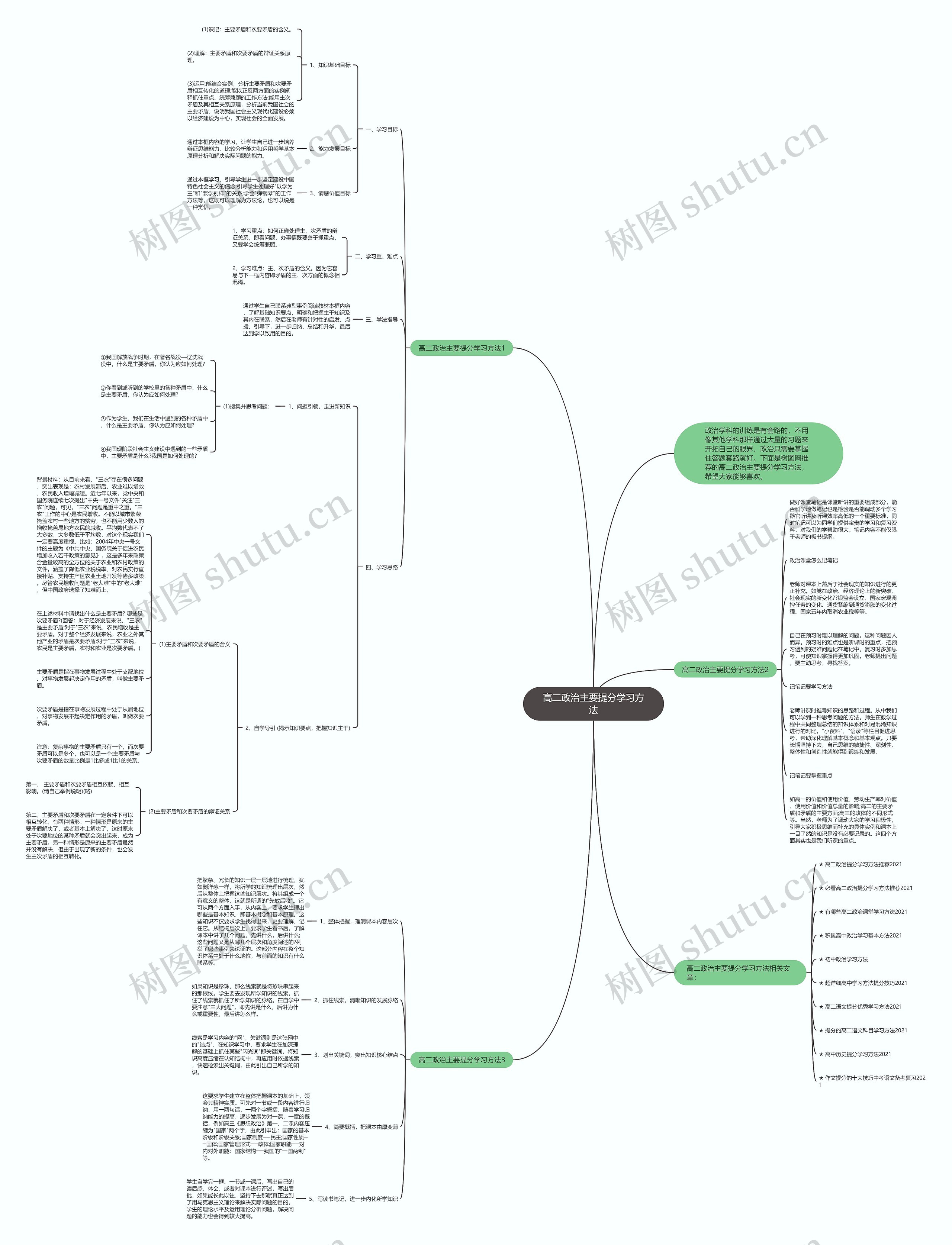高二政治主要提分学习方法思维导图