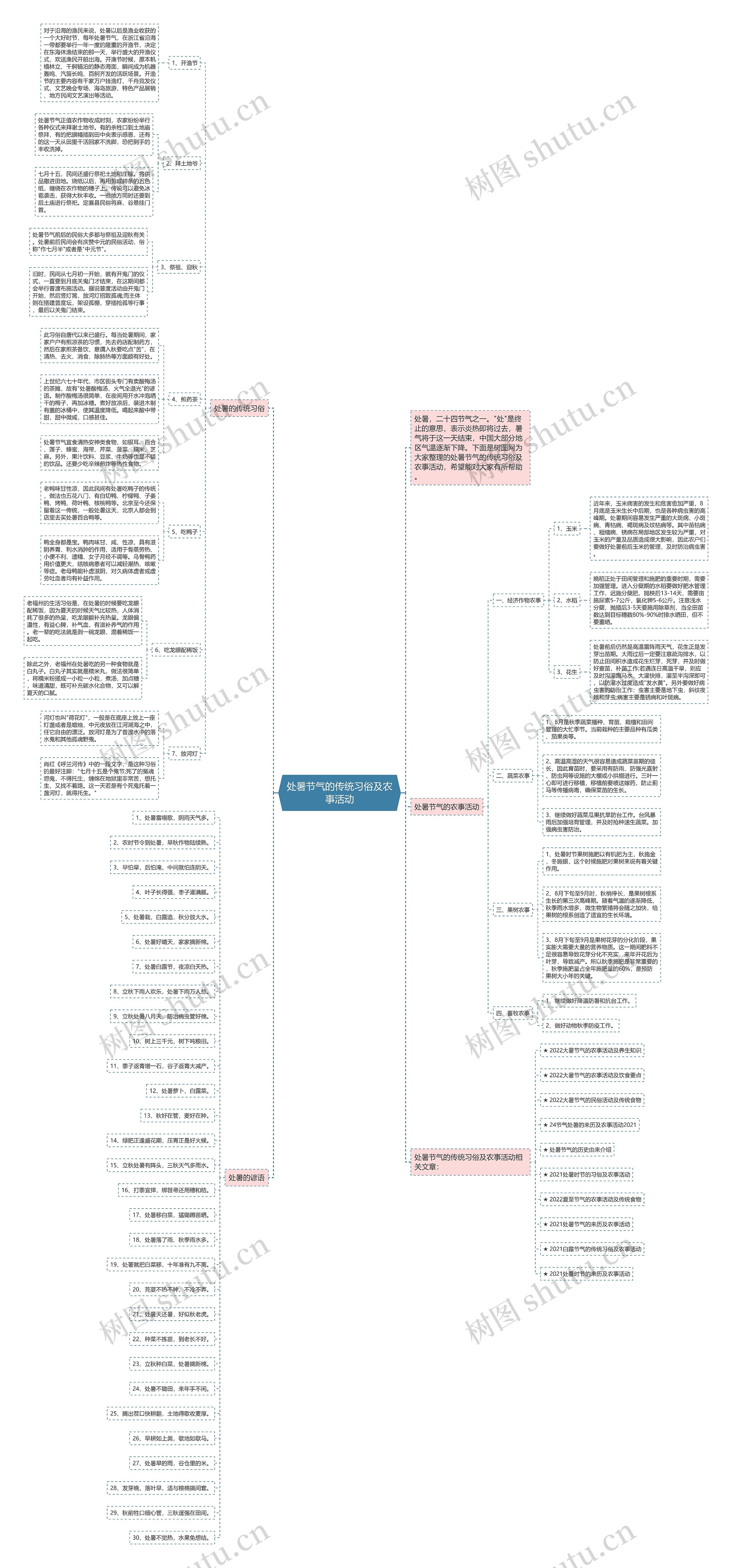 处暑节气的传统习俗及农事活动思维导图