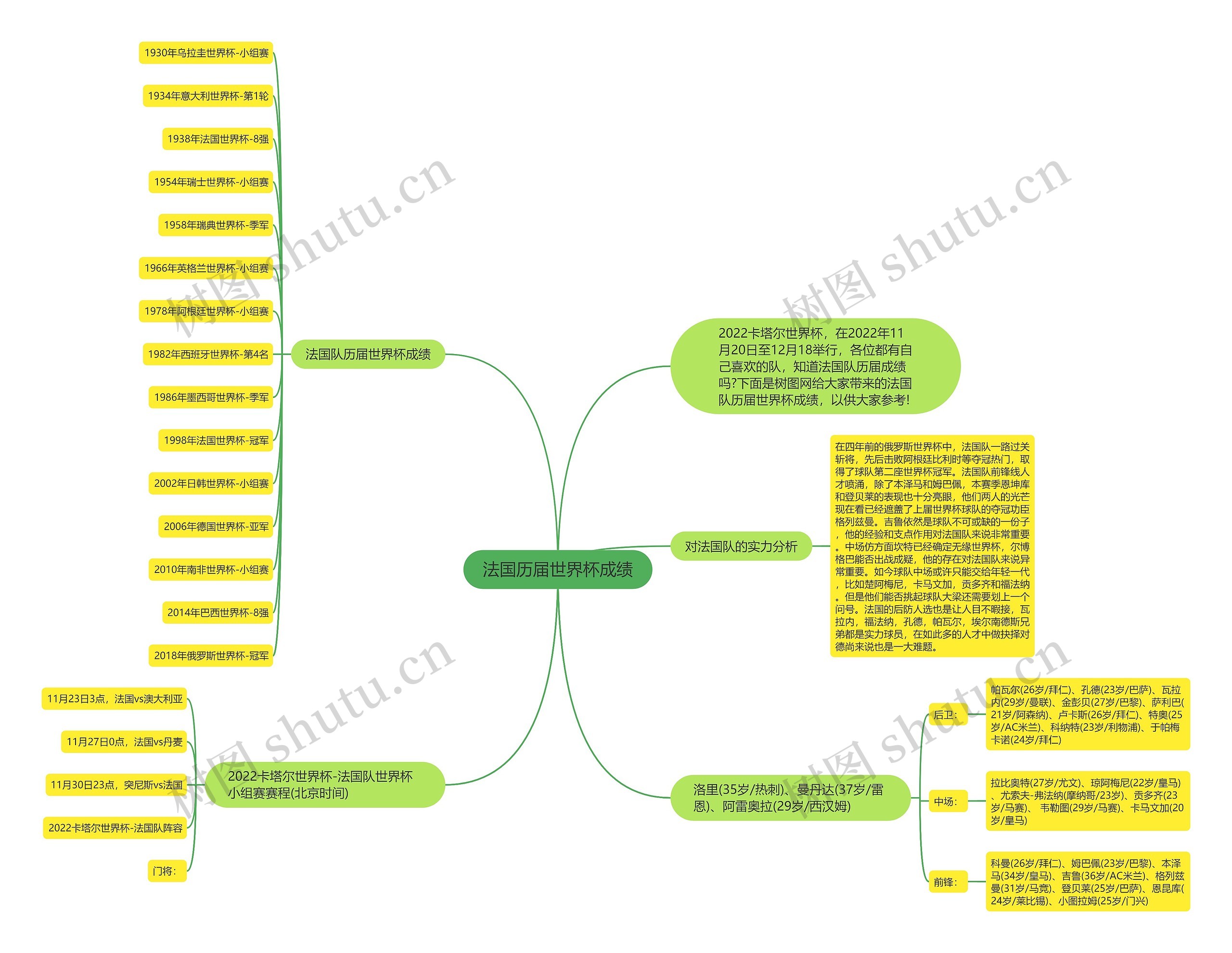 法国历届世界杯成绩思维导图
