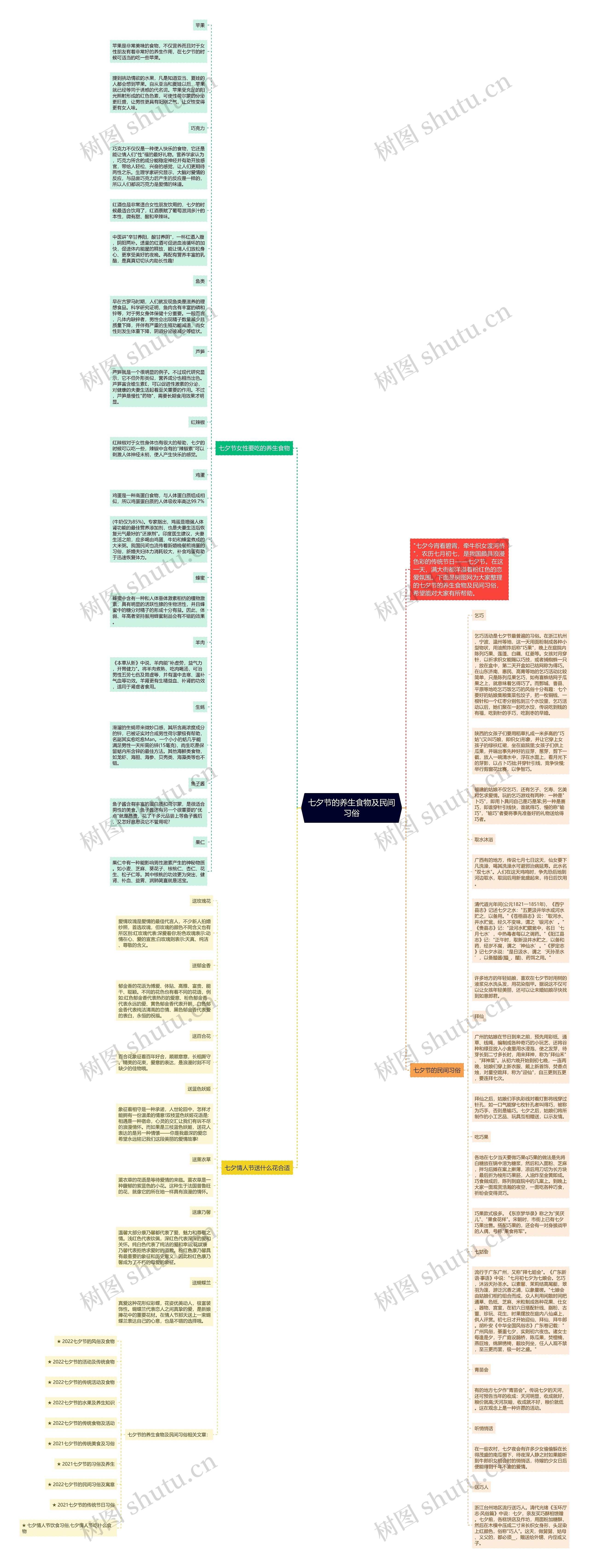 七夕节的养生食物及民间习俗思维导图