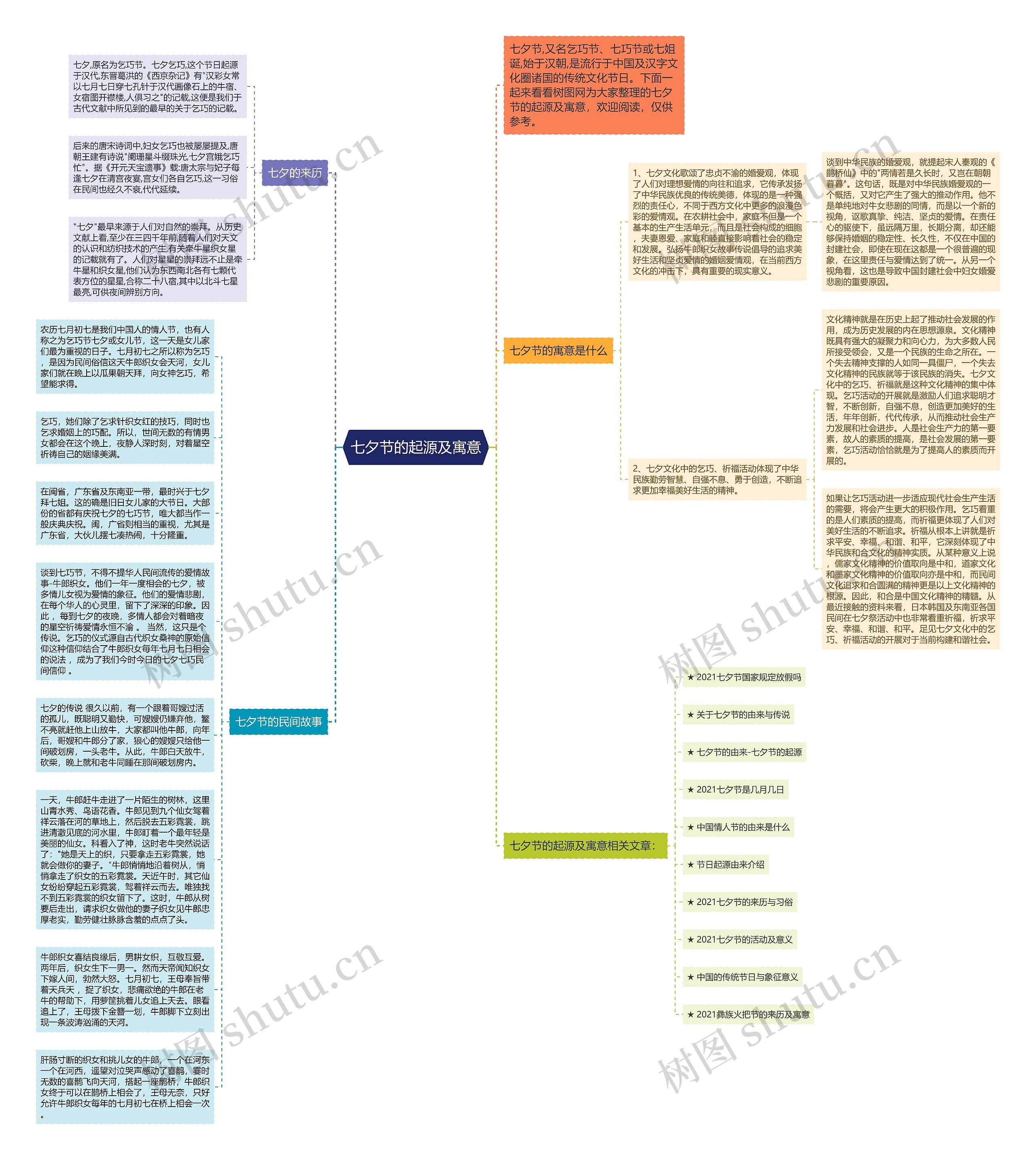 七夕节的起源及寓意思维导图