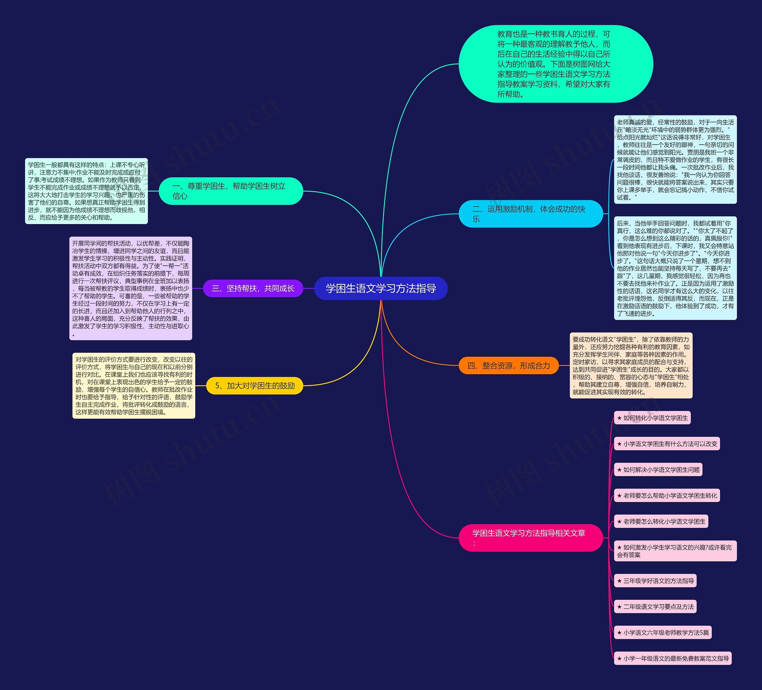 学困生语文学习方法指导思维导图
