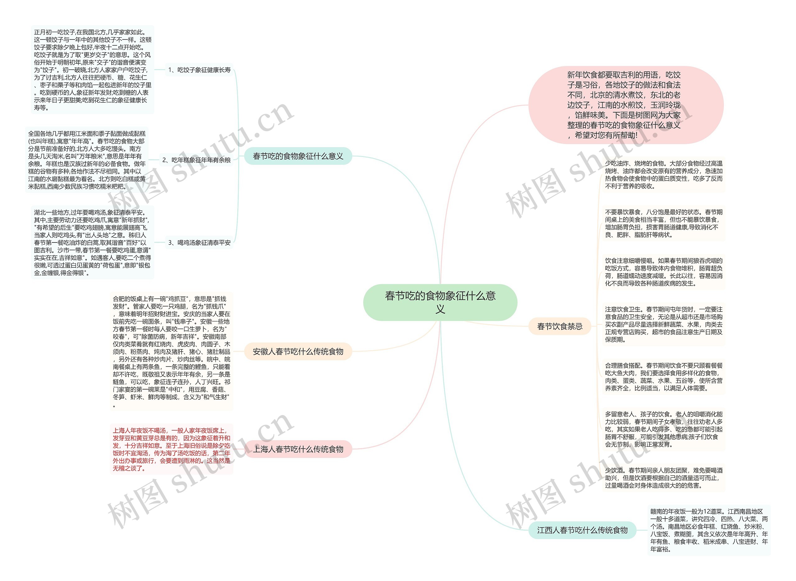 春节吃的食物象征什么意义思维导图