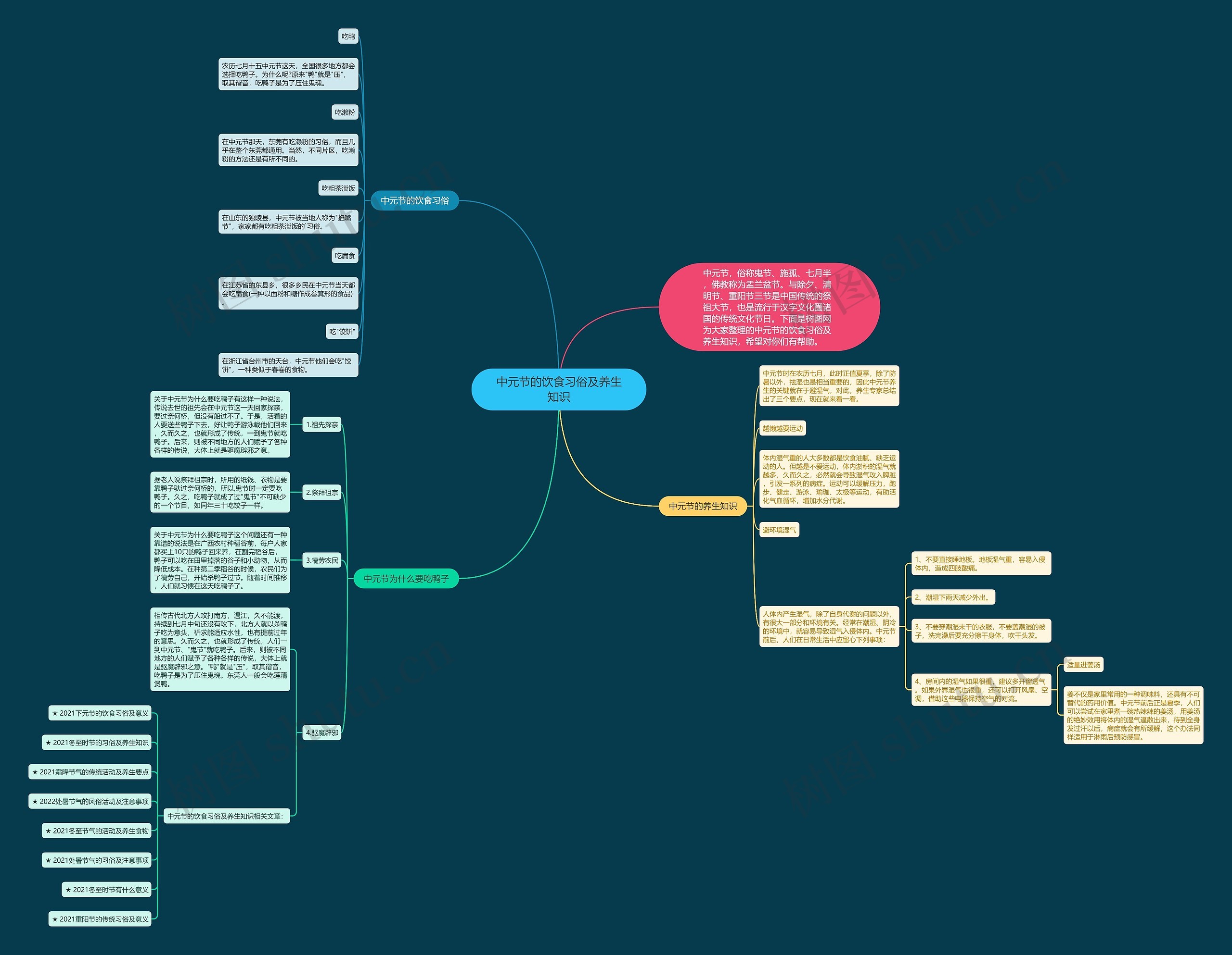 中元节的饮食习俗及养生知识思维导图