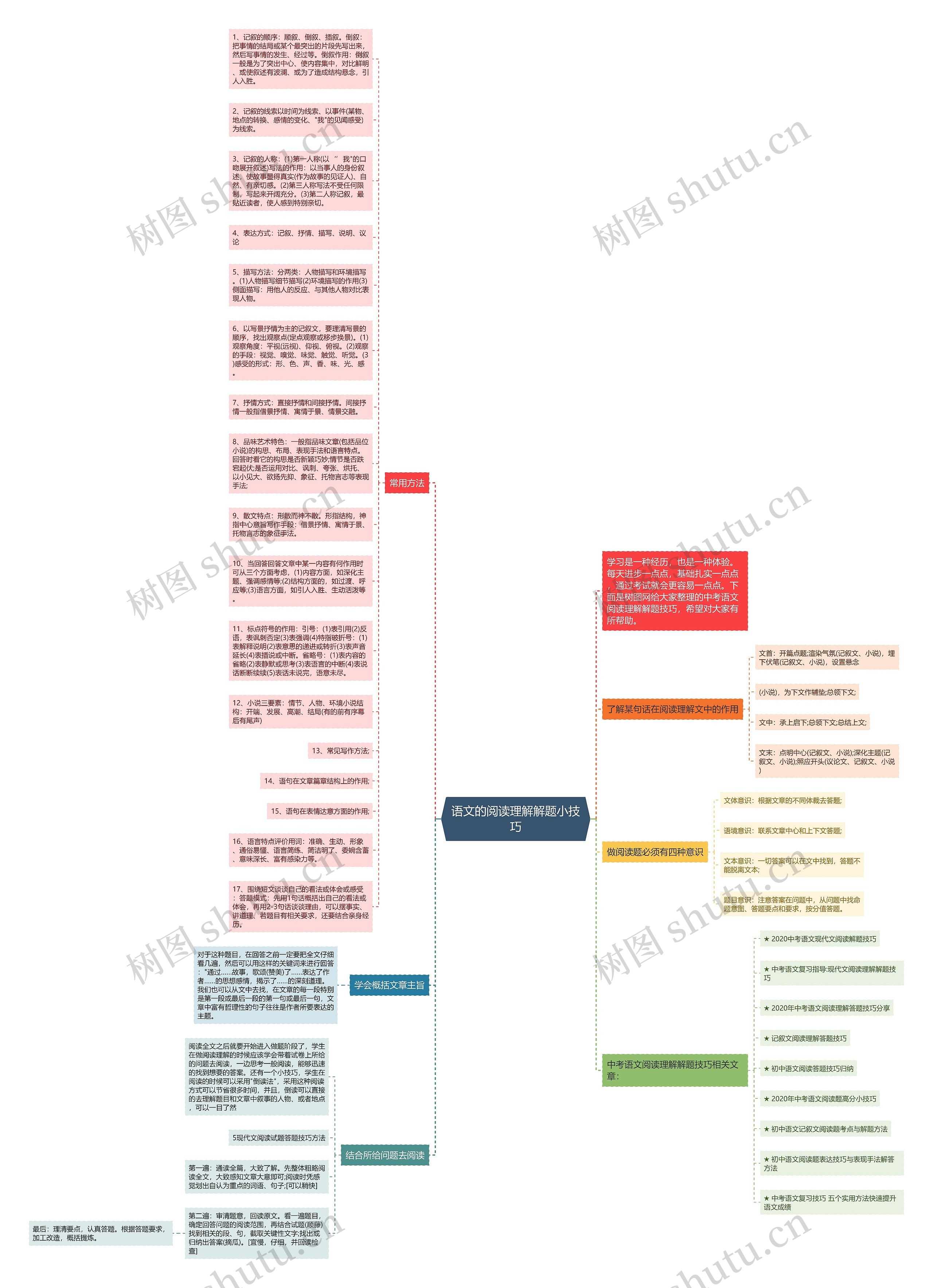语文的阅读理解解题小技巧思维导图