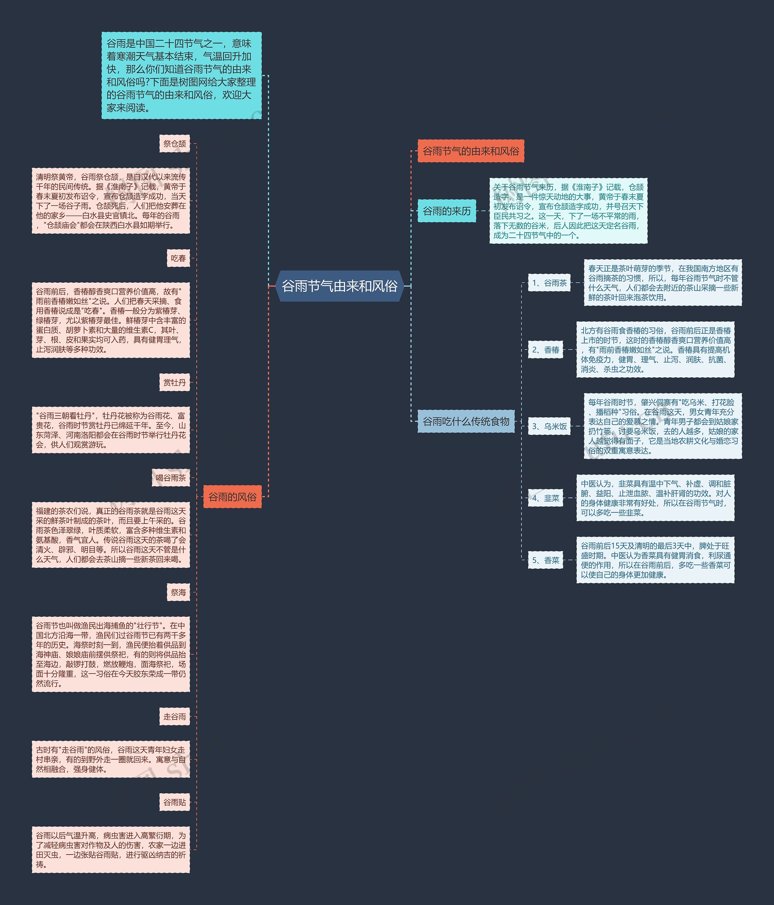 谷雨节气由来和风俗思维导图