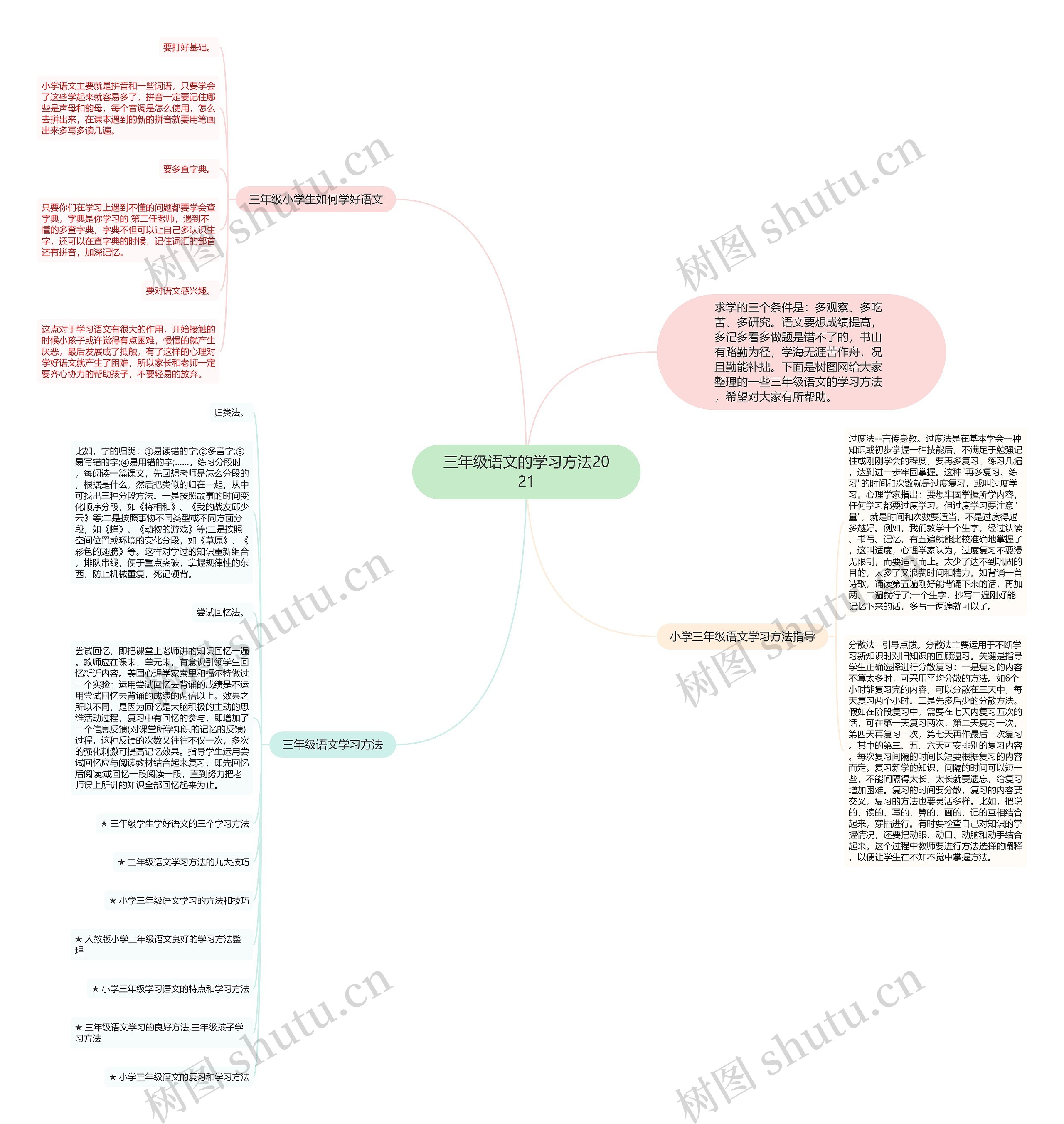 三年级语文的学习方法2021思维导图