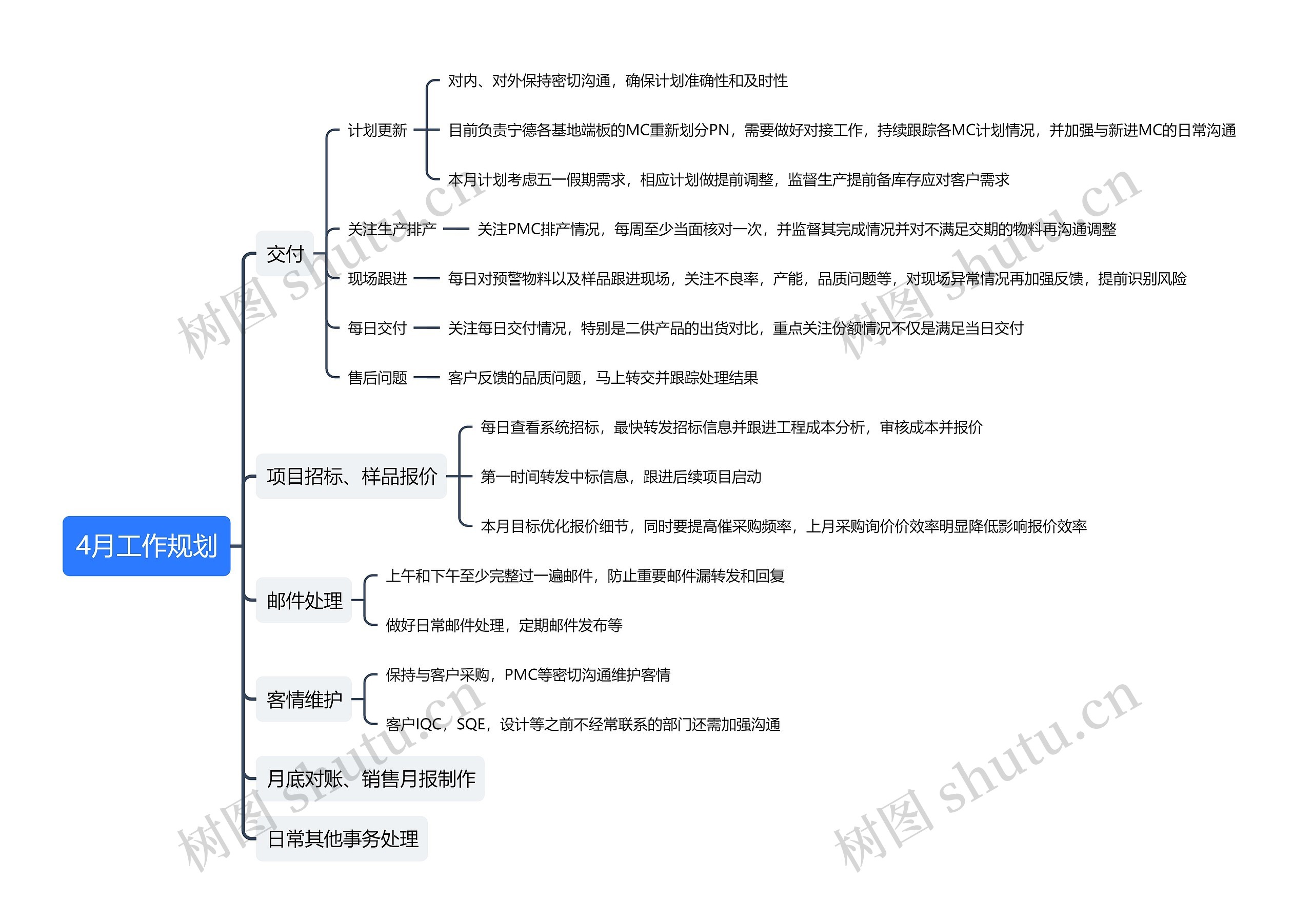 4月工作规划思维导图