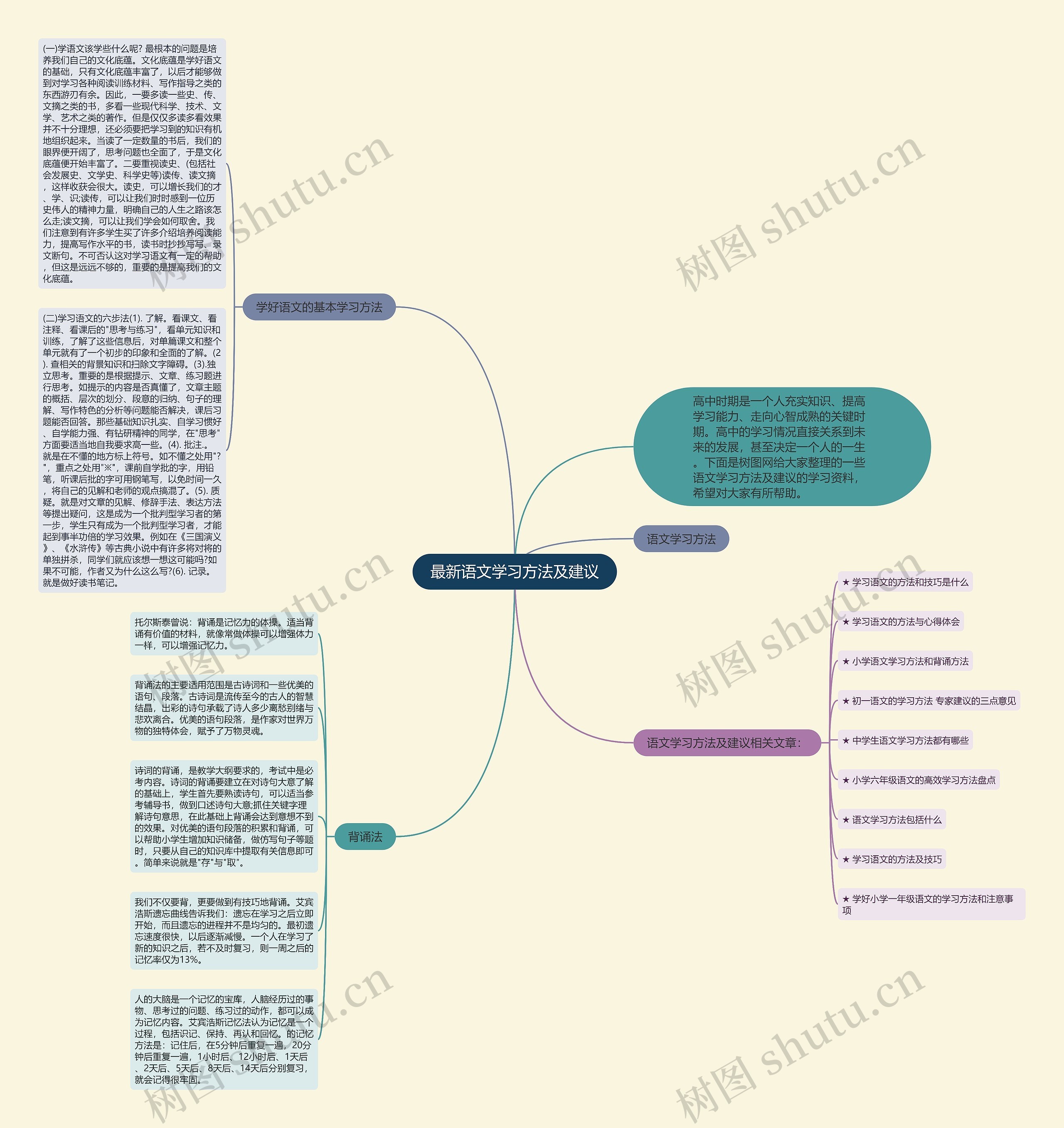 最新语文学习方法及建议思维导图