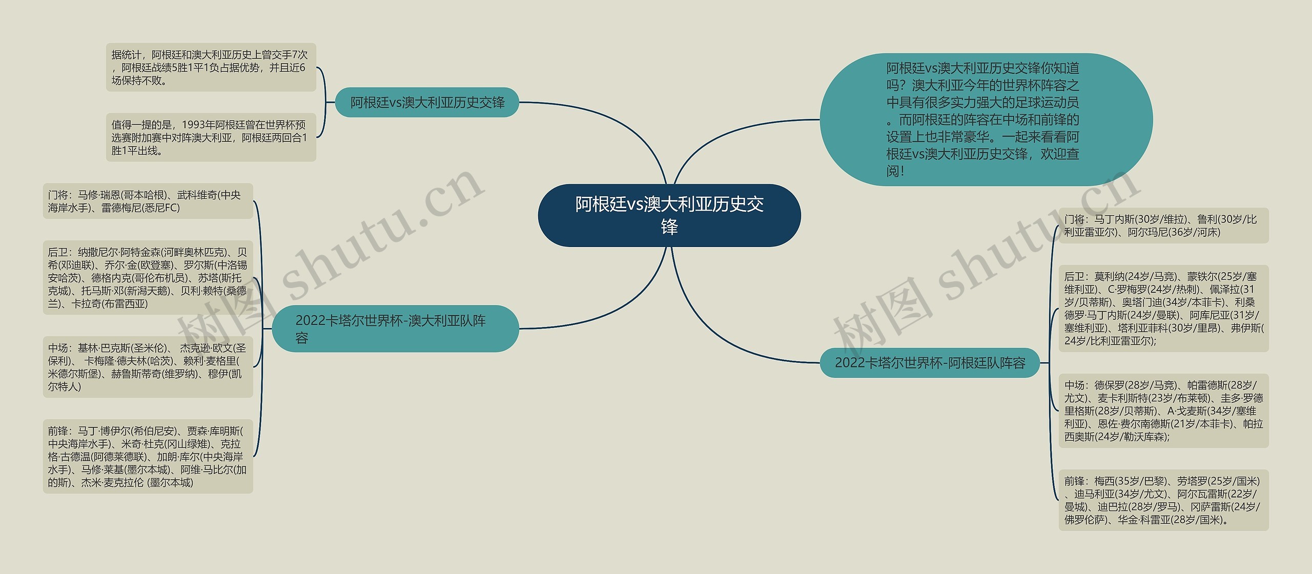 阿根廷vs澳大利亚历史交锋思维导图