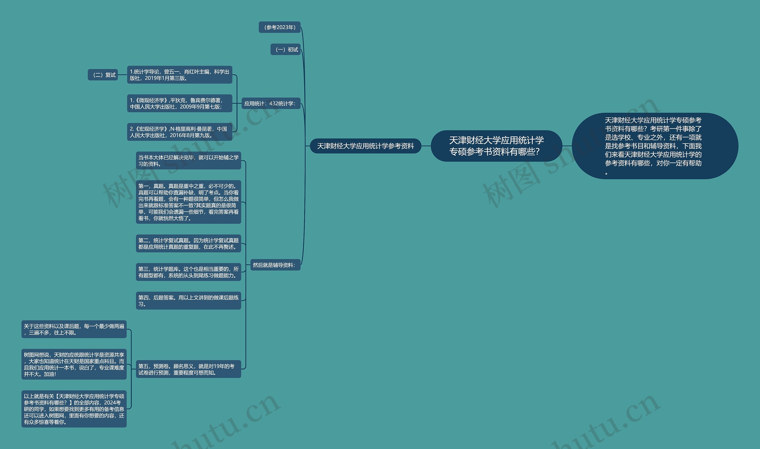 天津财经大学应用统计学专硕参考书资料有哪些？思维导图
