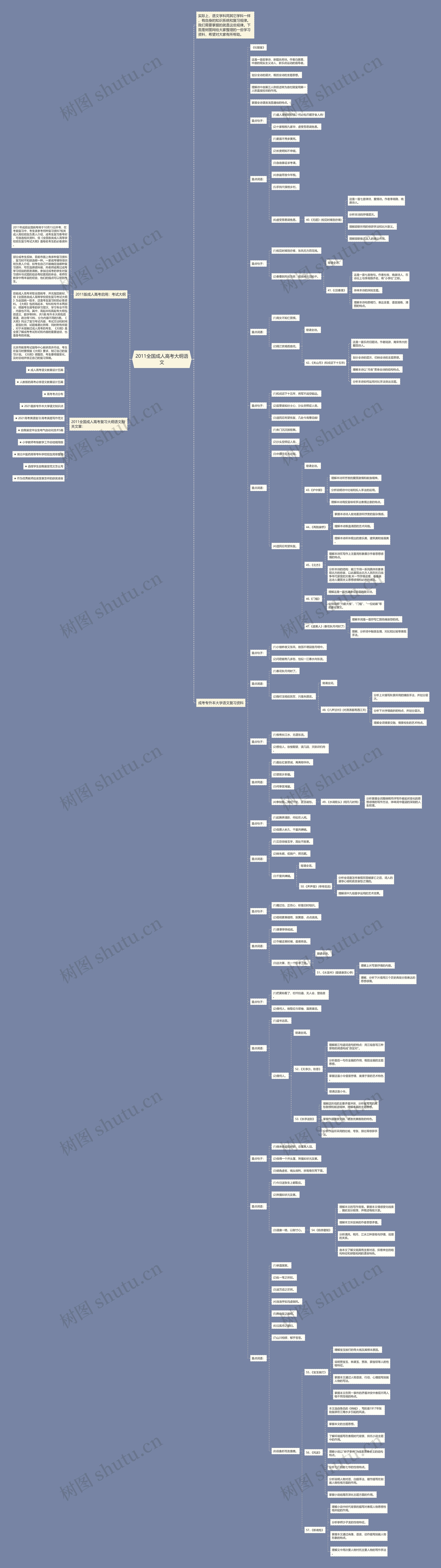 2011全国成人高考大纲语文思维导图