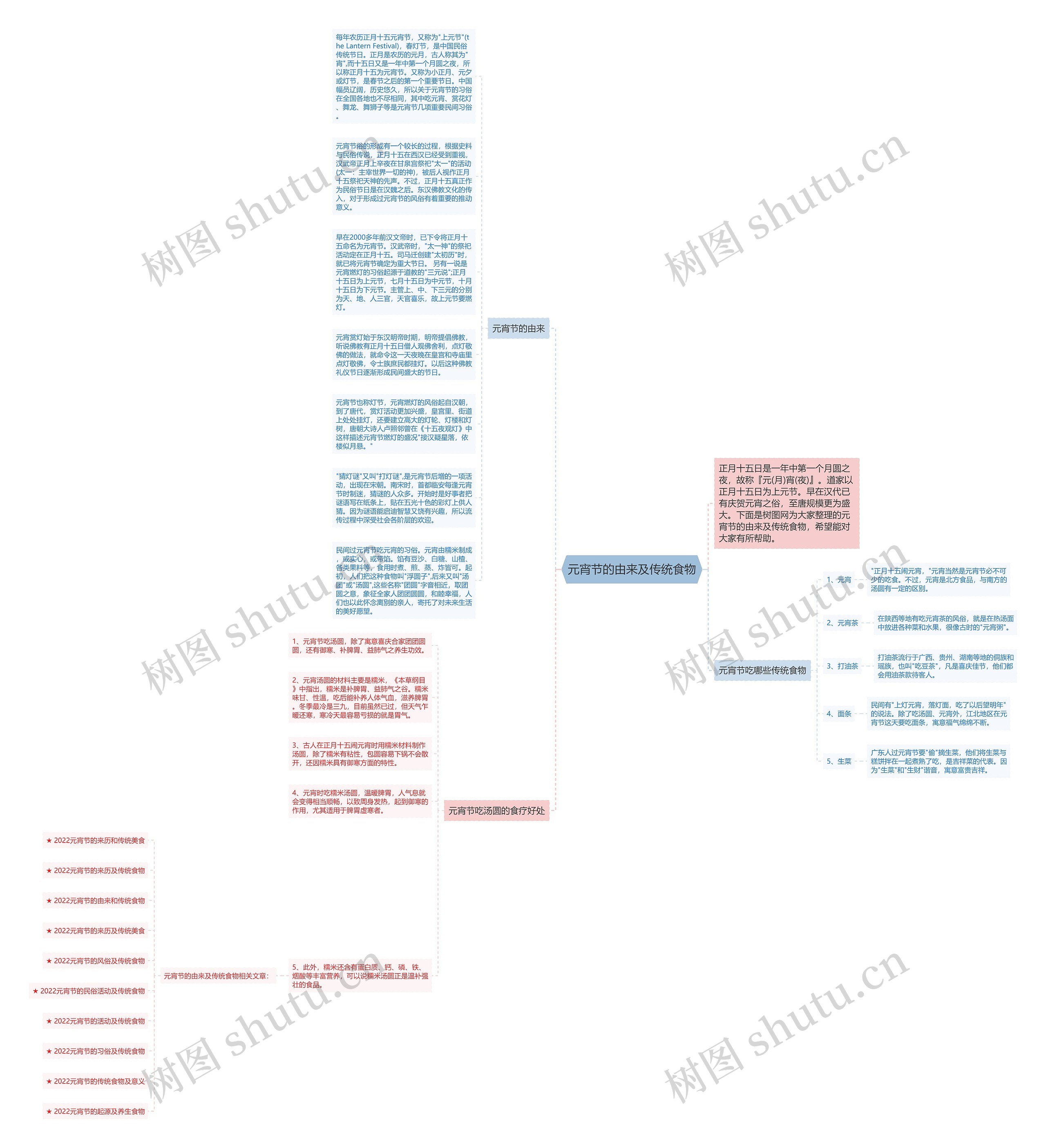 元宵节的由来及传统食物思维导图