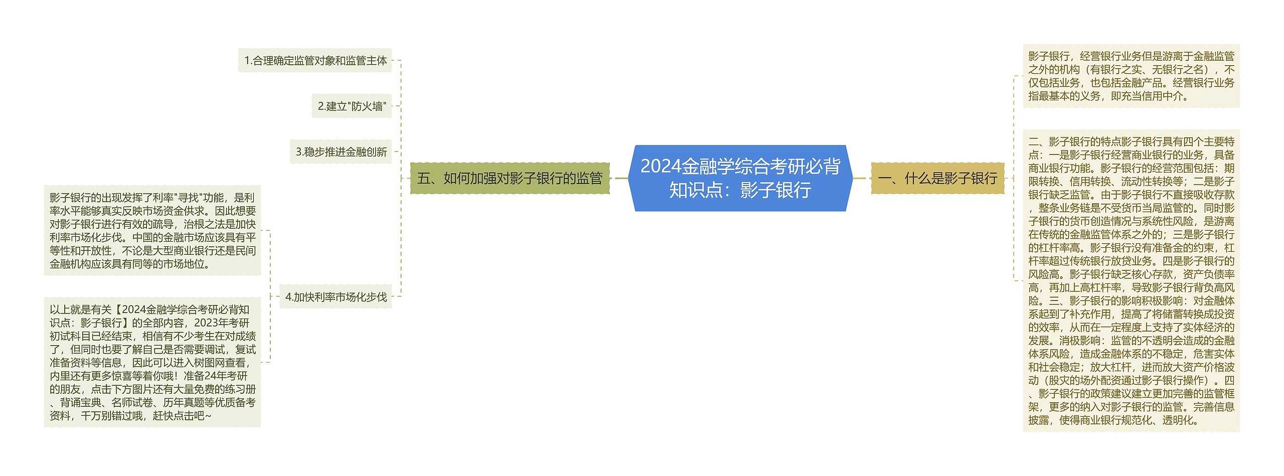 2024金融学综合考研必背知识点：影子银行思维导图