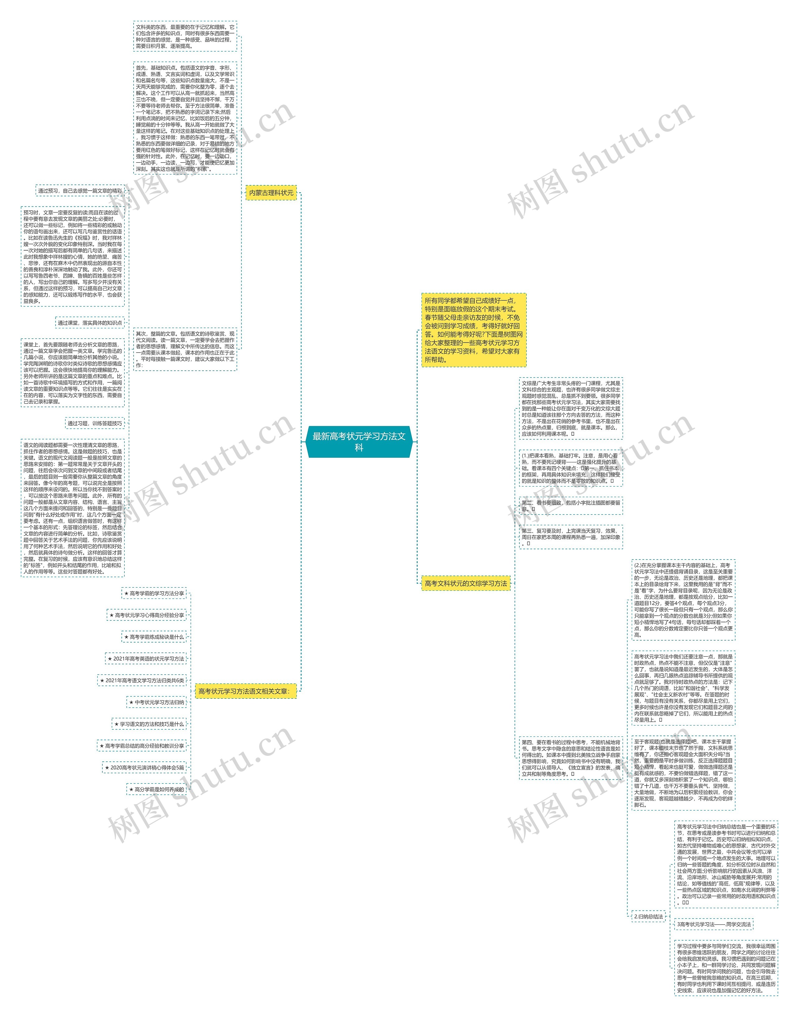最新高考状元学习方法文科思维导图