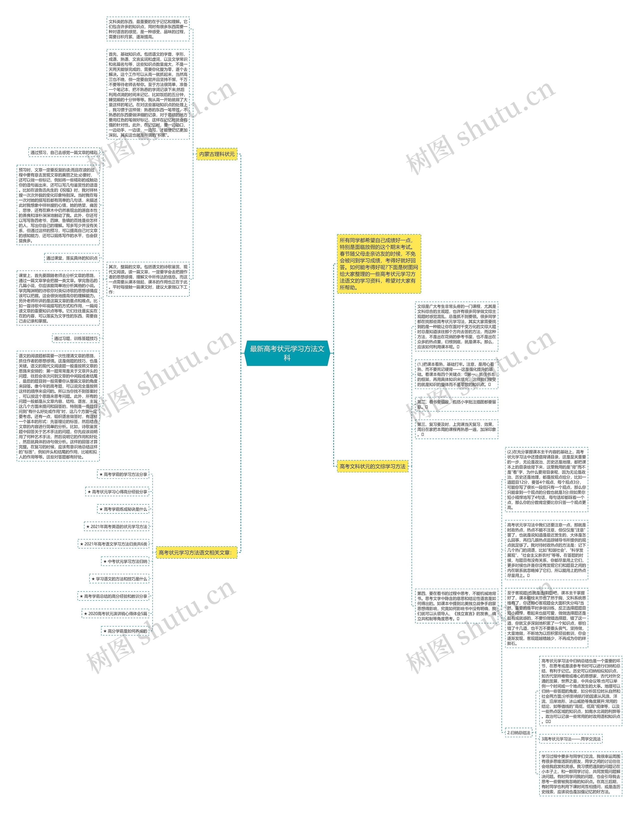 最新高考状元学习方法文科思维导图高清图 最新高考状元学习方法文科思维导图
