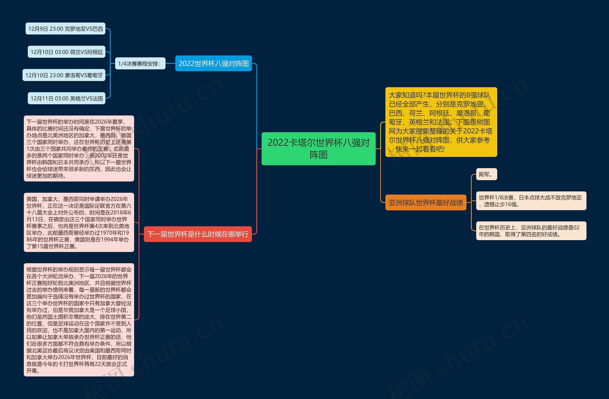 2022卡塔尔世界杯八强对阵图