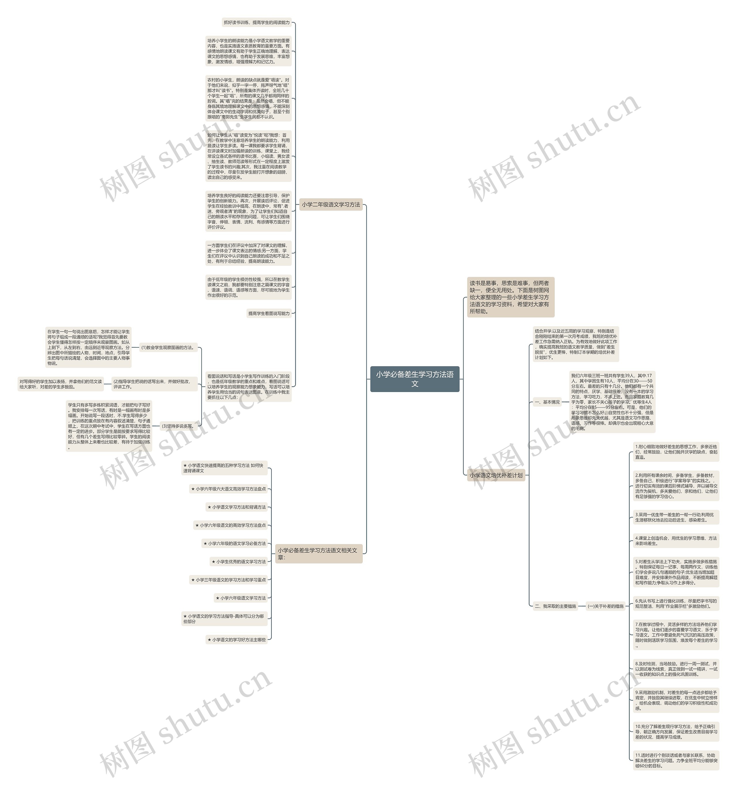小学必备差生学习方法语文思维导图