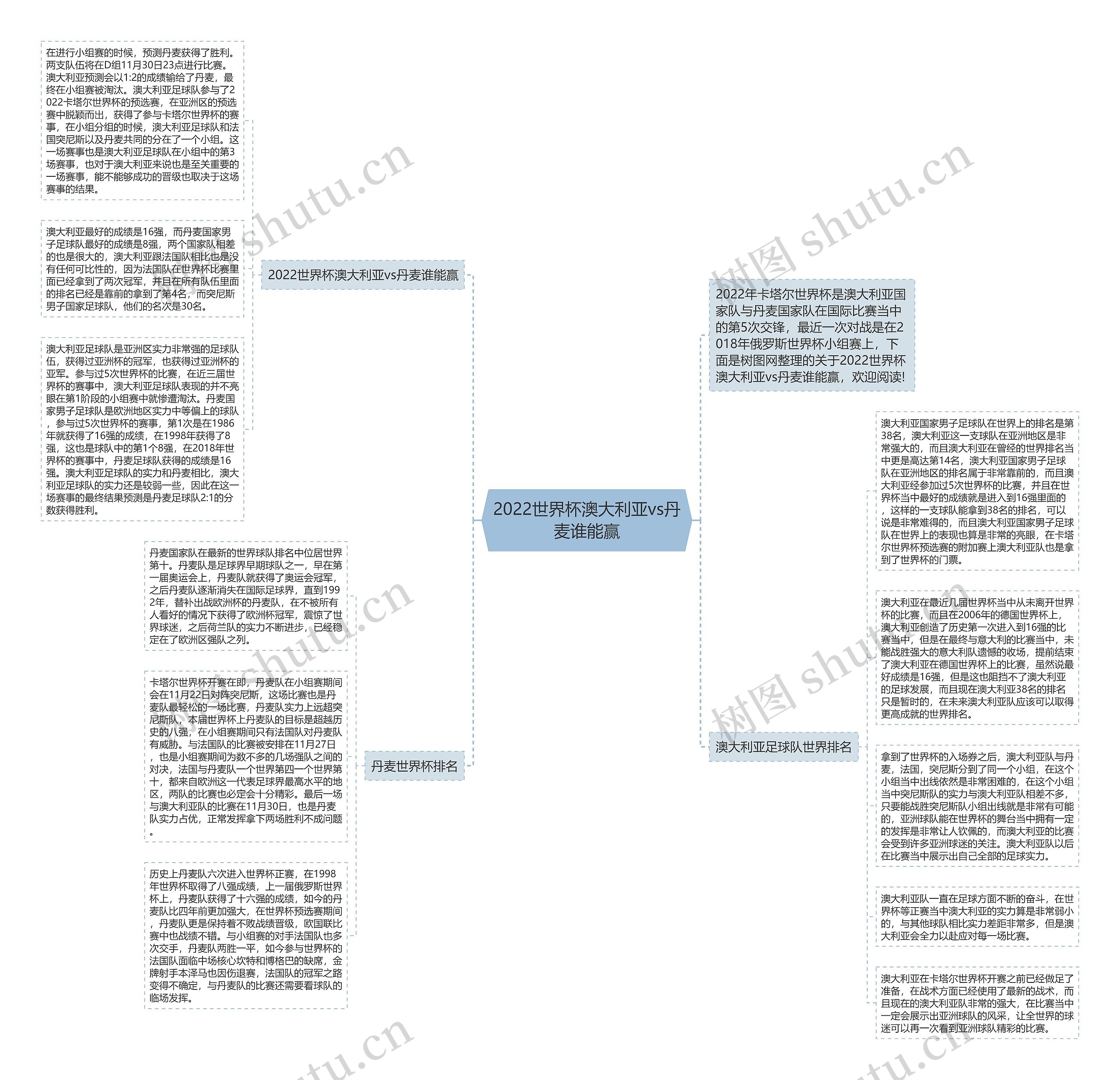 2022世界杯澳大利亚vs丹麦谁能赢思维导图
