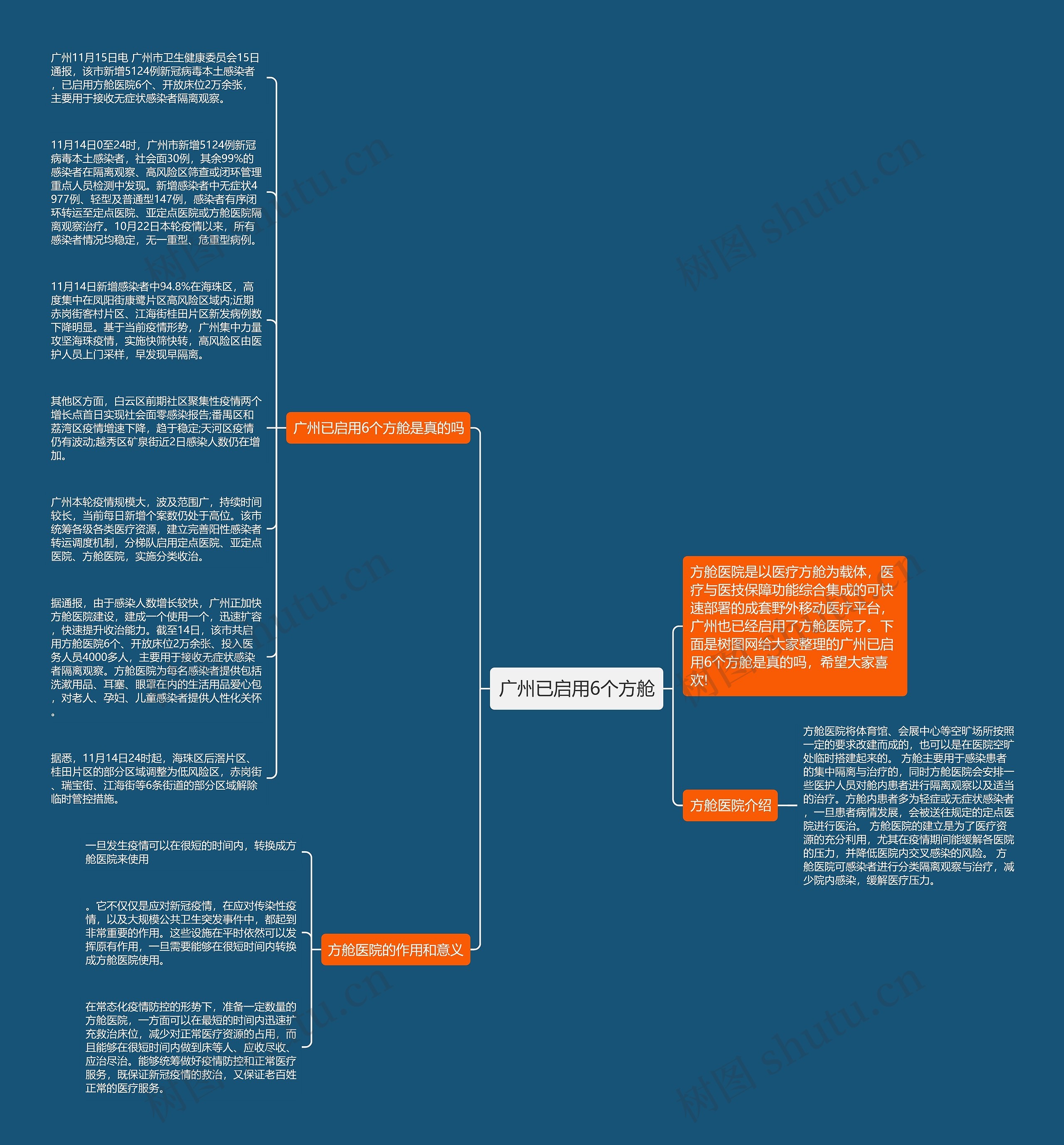 广州已启用6个方舱思维导图