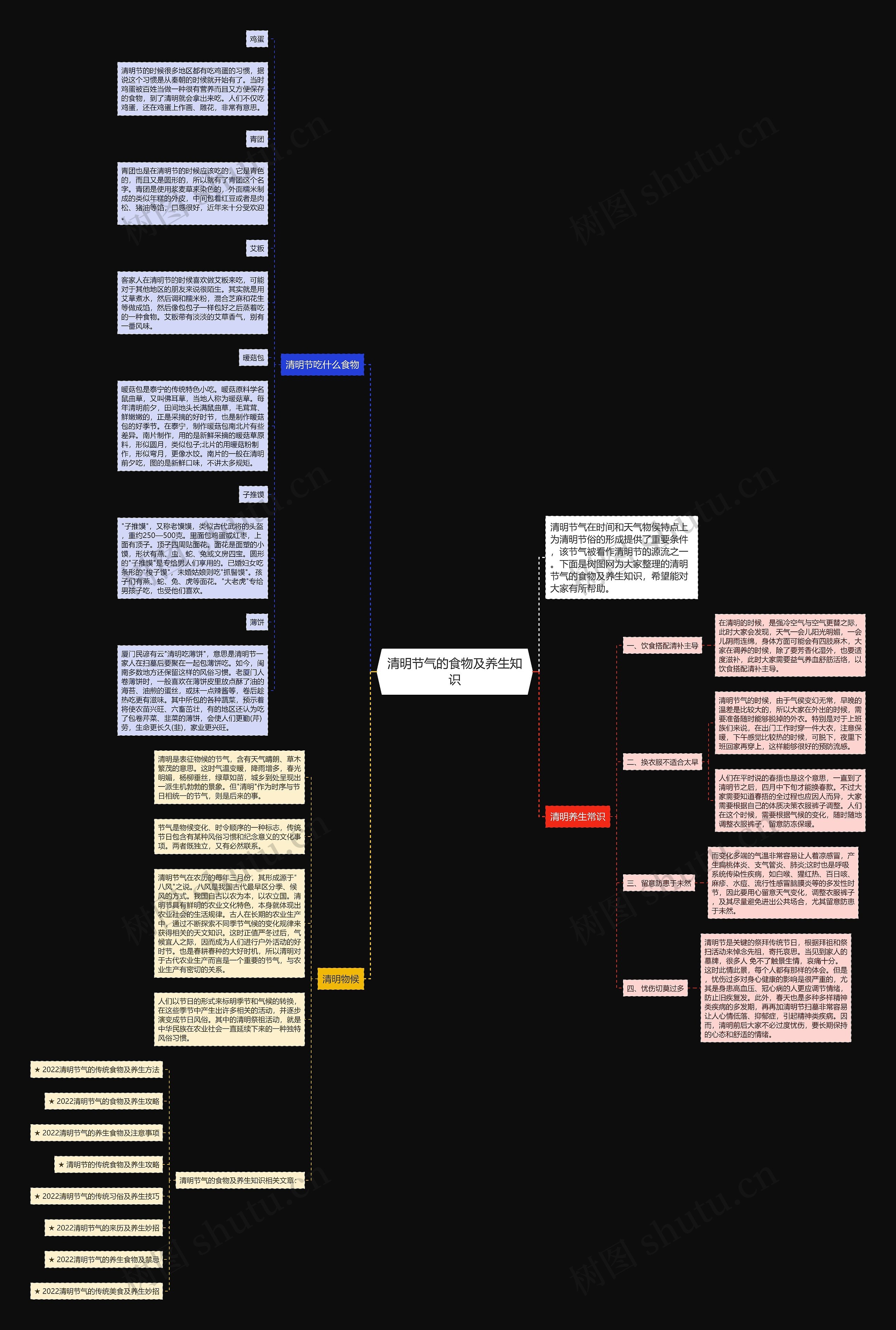 清明节气的食物及养生知识思维导图