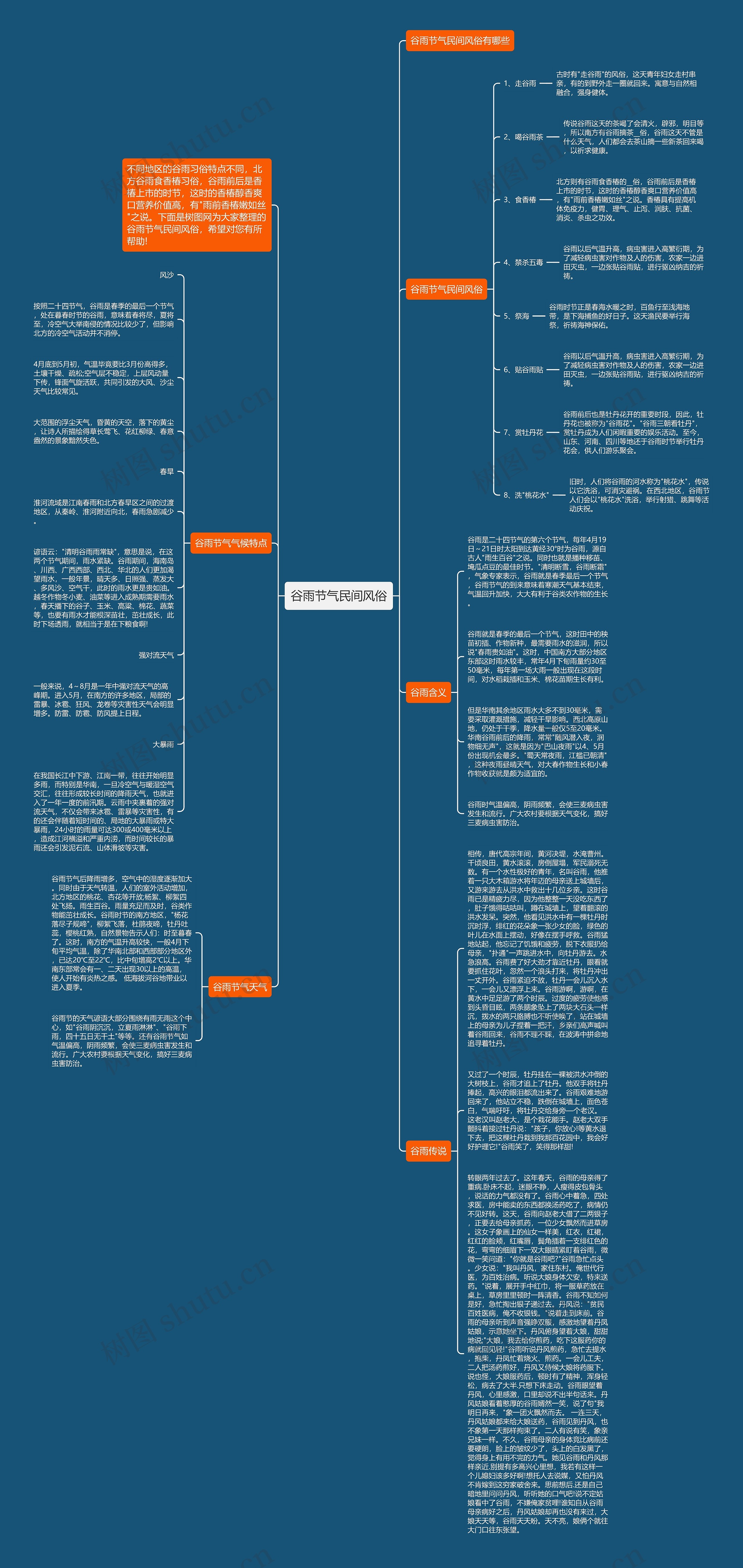 谷雨节气民间风俗思维导图