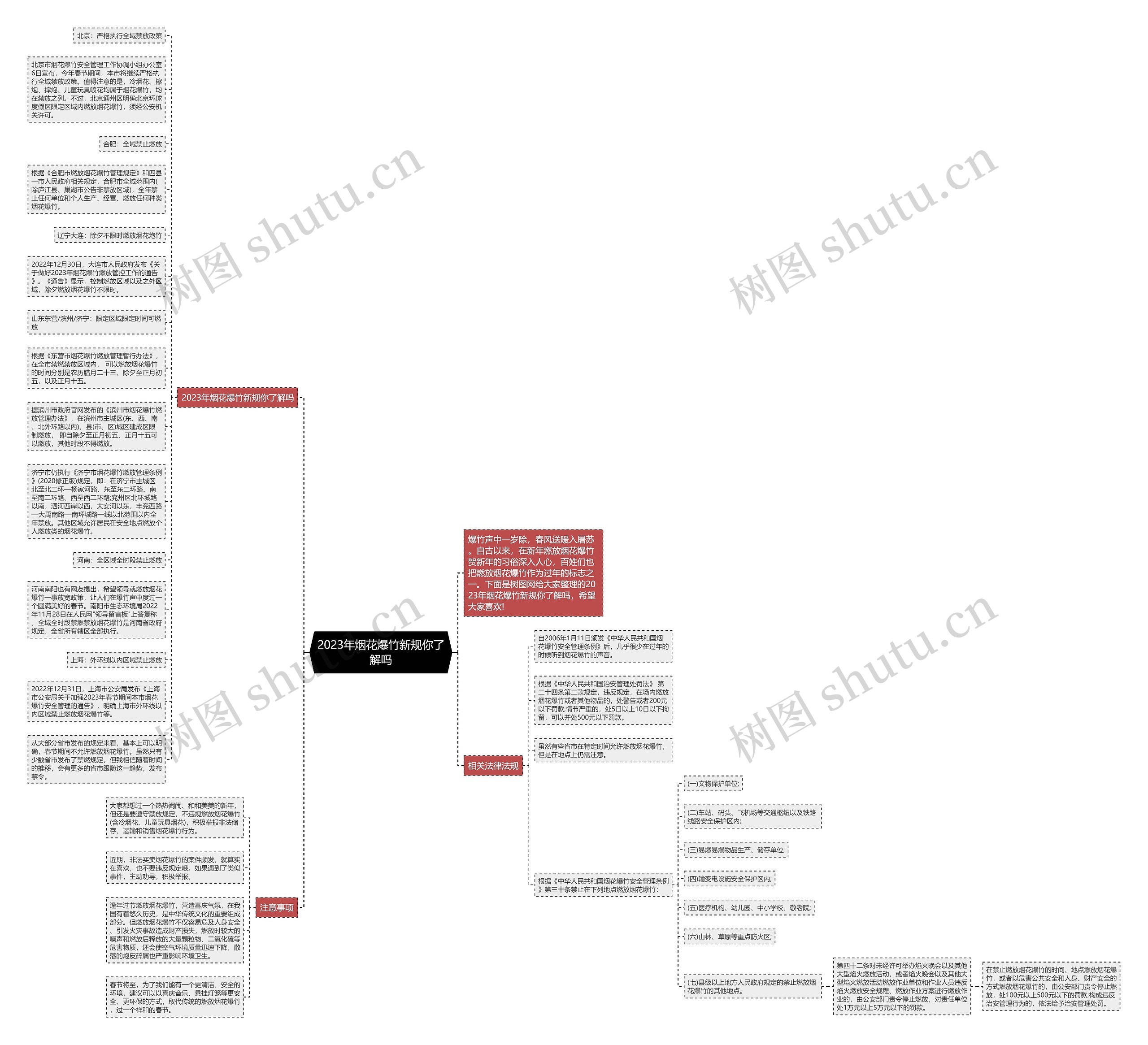 2023年烟花爆竹新规你了解吗思维导图