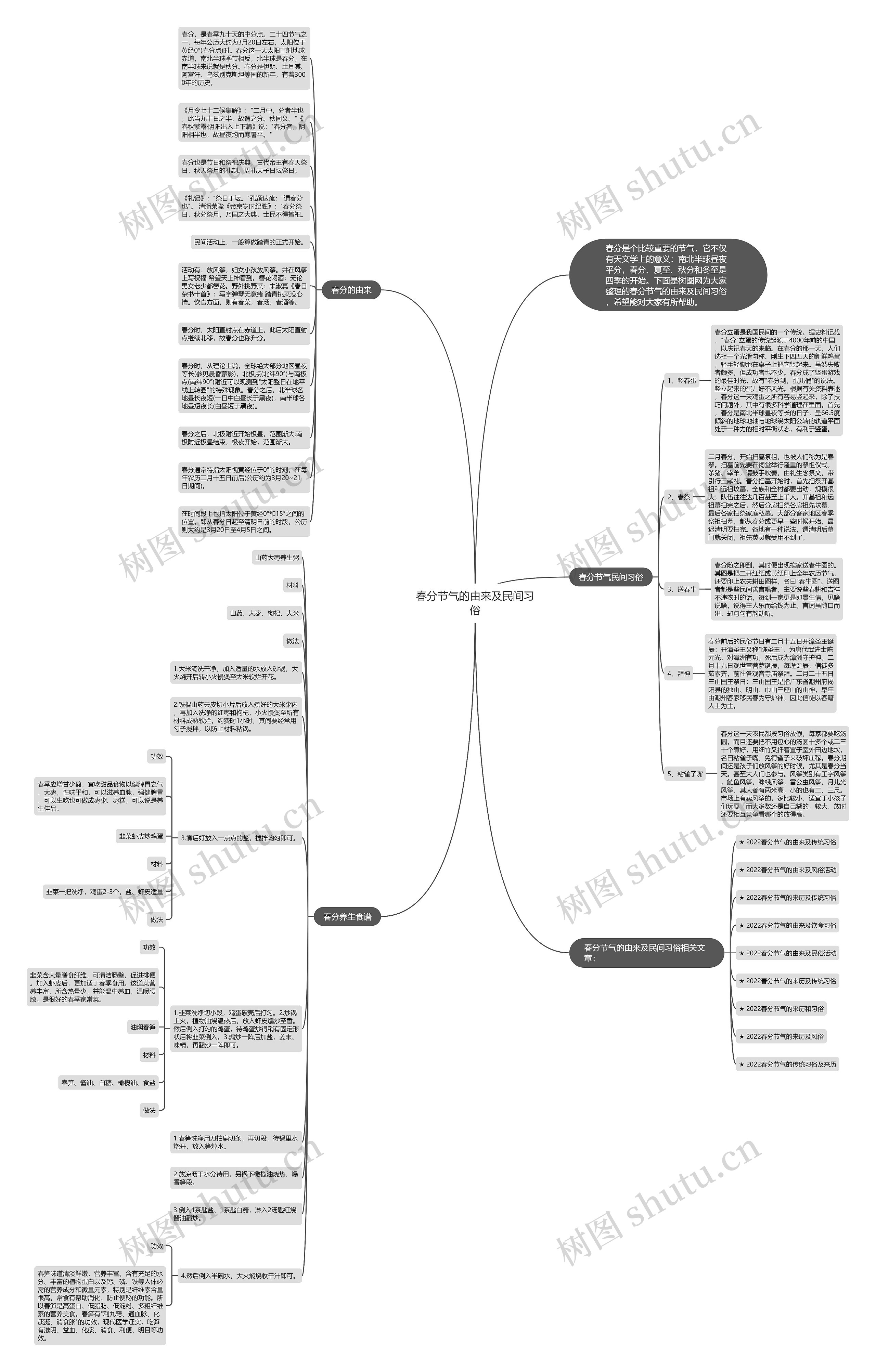 春分节气的由来及民间习俗思维导图