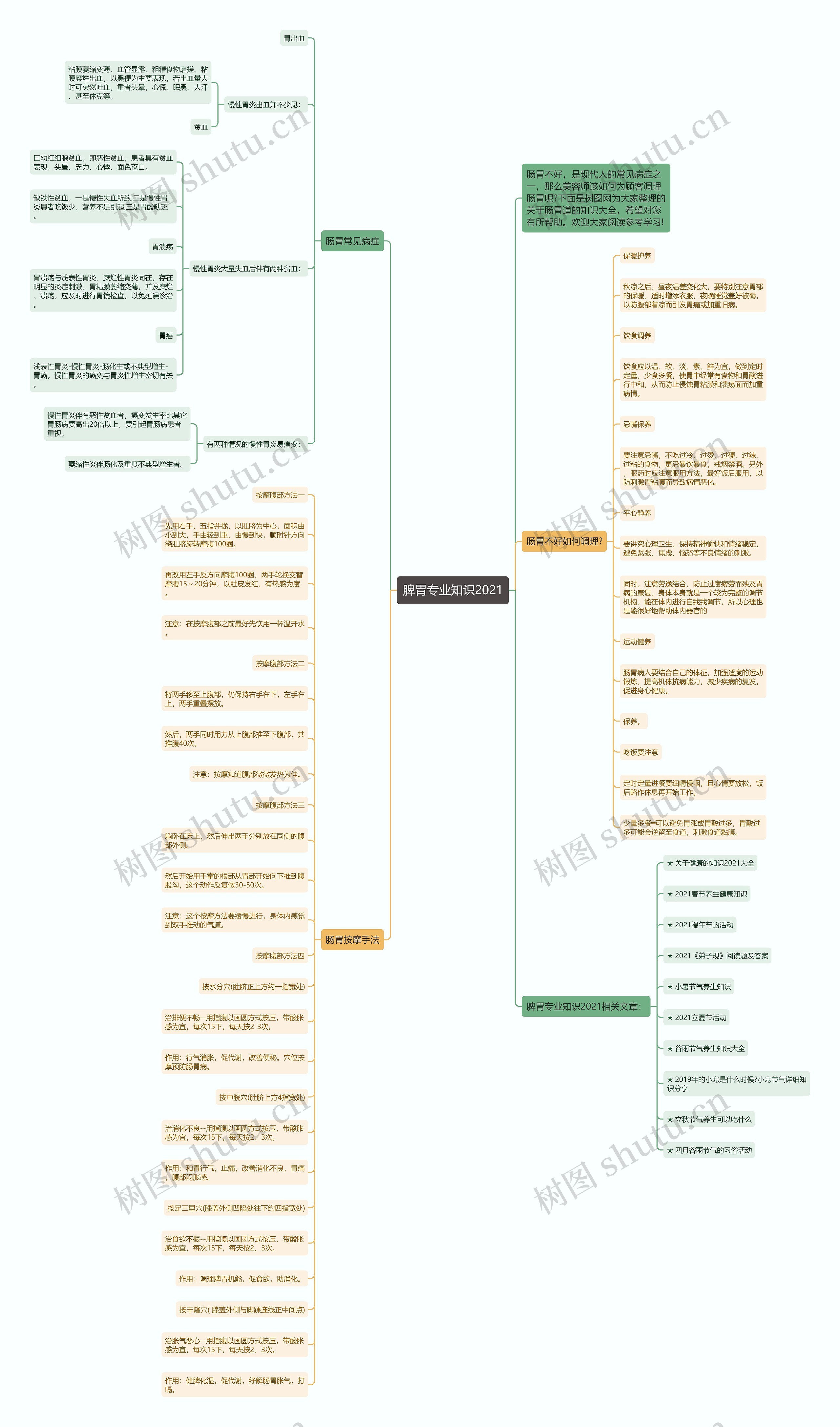 脾胃专业知识2021思维导图