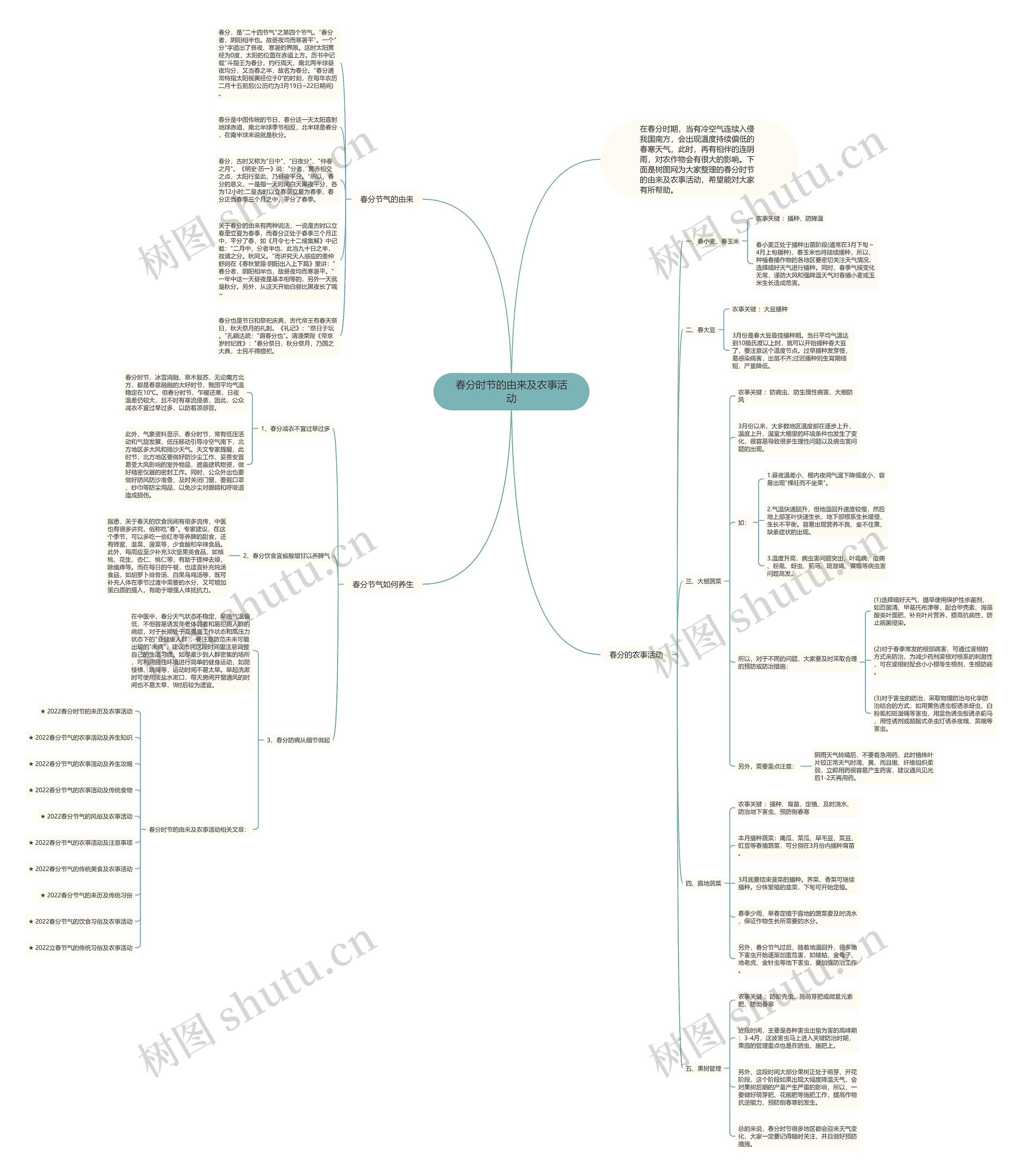 春分时节的由来及农事活动思维导图