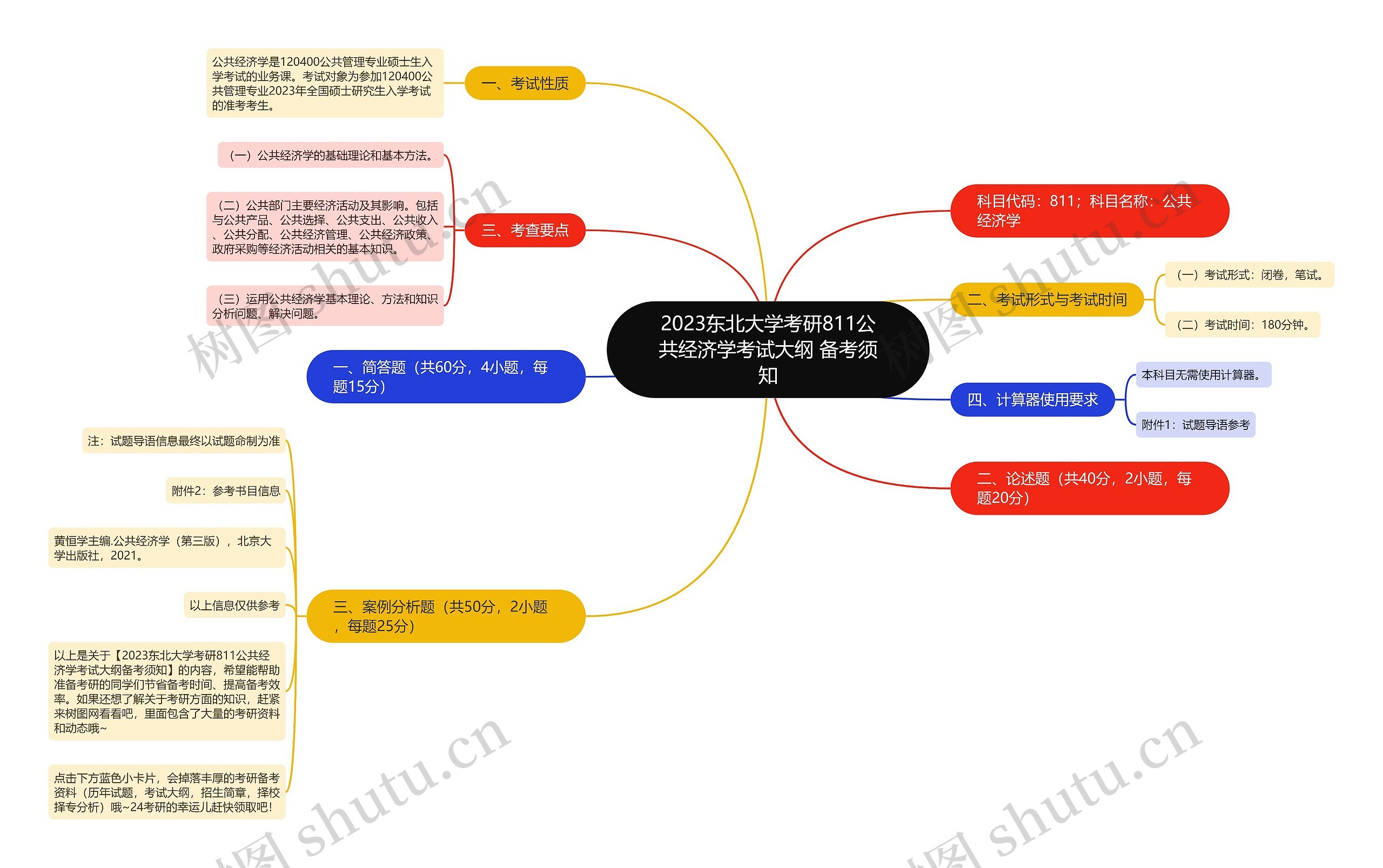 2023东北大学考研811公共经济学考试大纲 备考须知思维导图