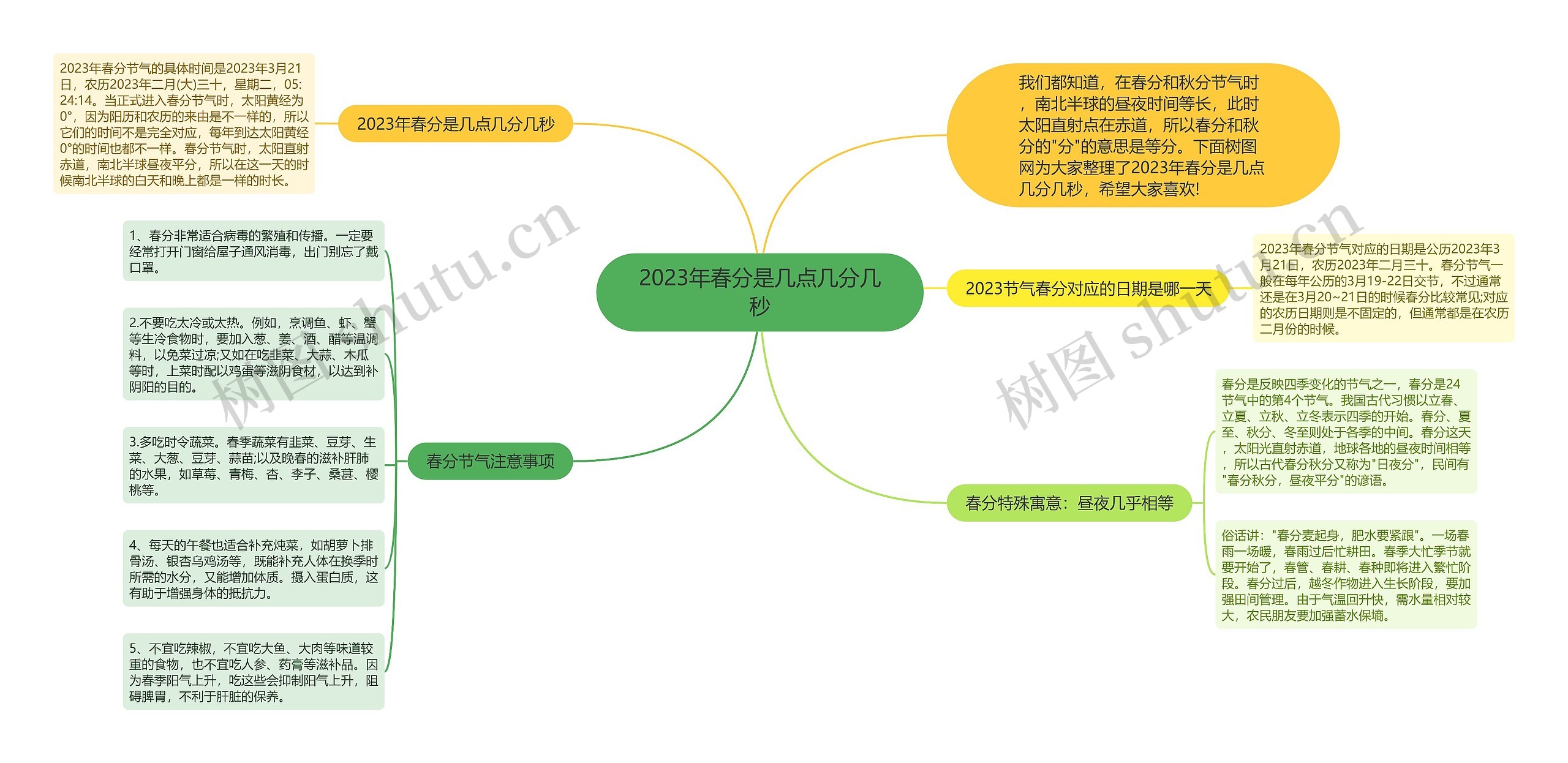 2023年春分是几点几分几秒思维导图