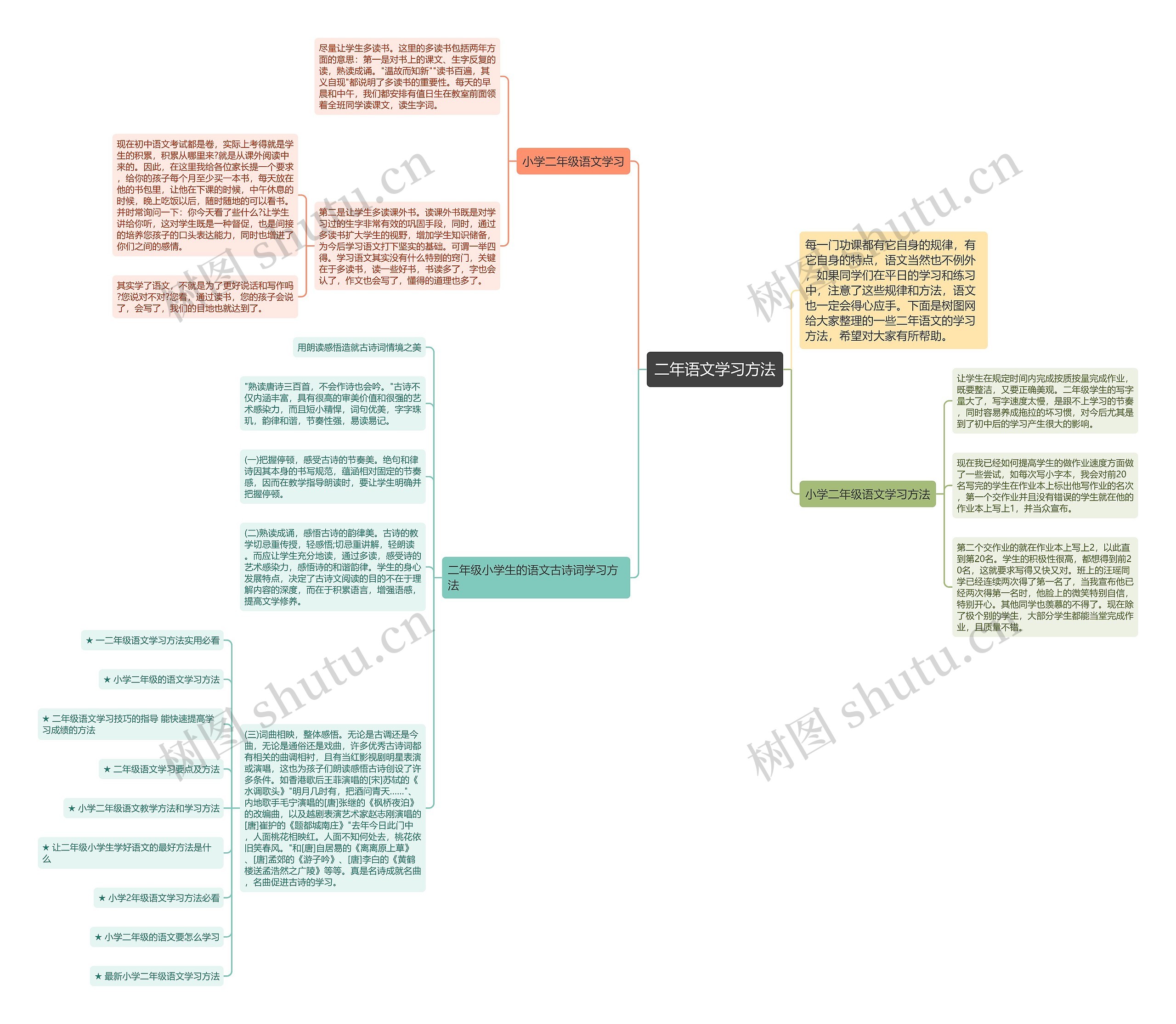 二年语文学习方法思维导图
