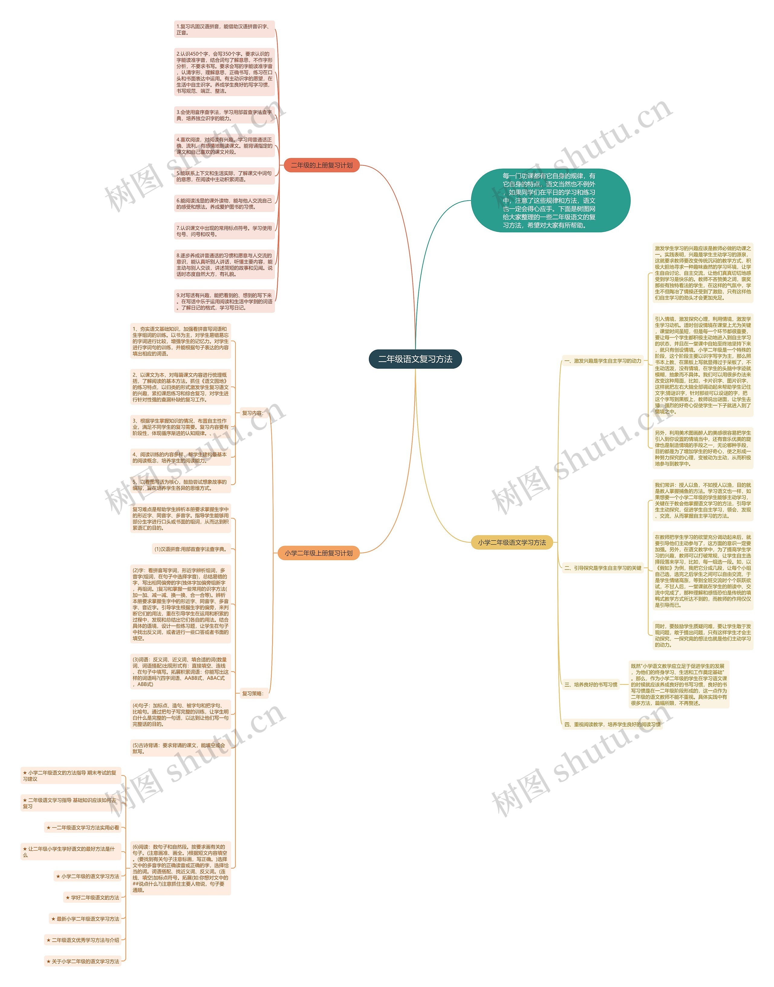 二年级语文复习方法思维导图