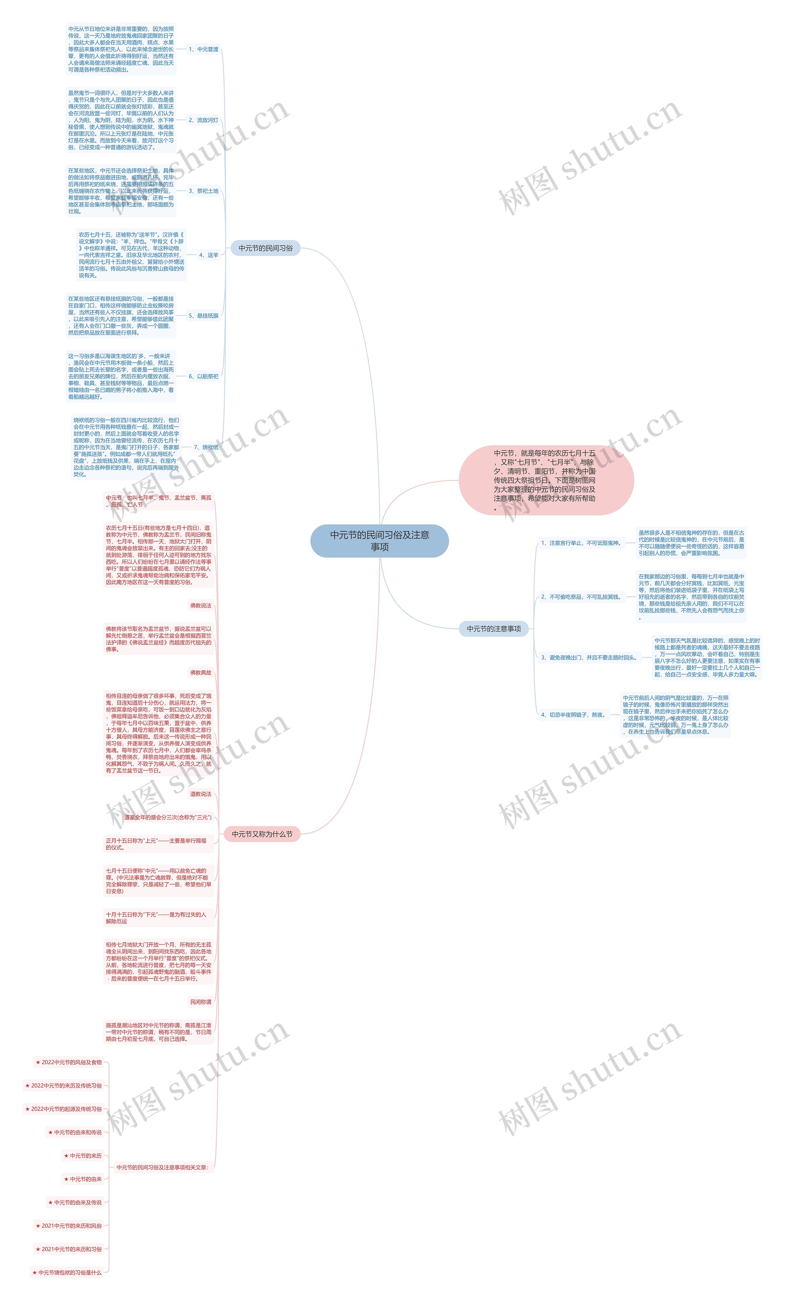 中元节的民间习俗及注意事项思维导图