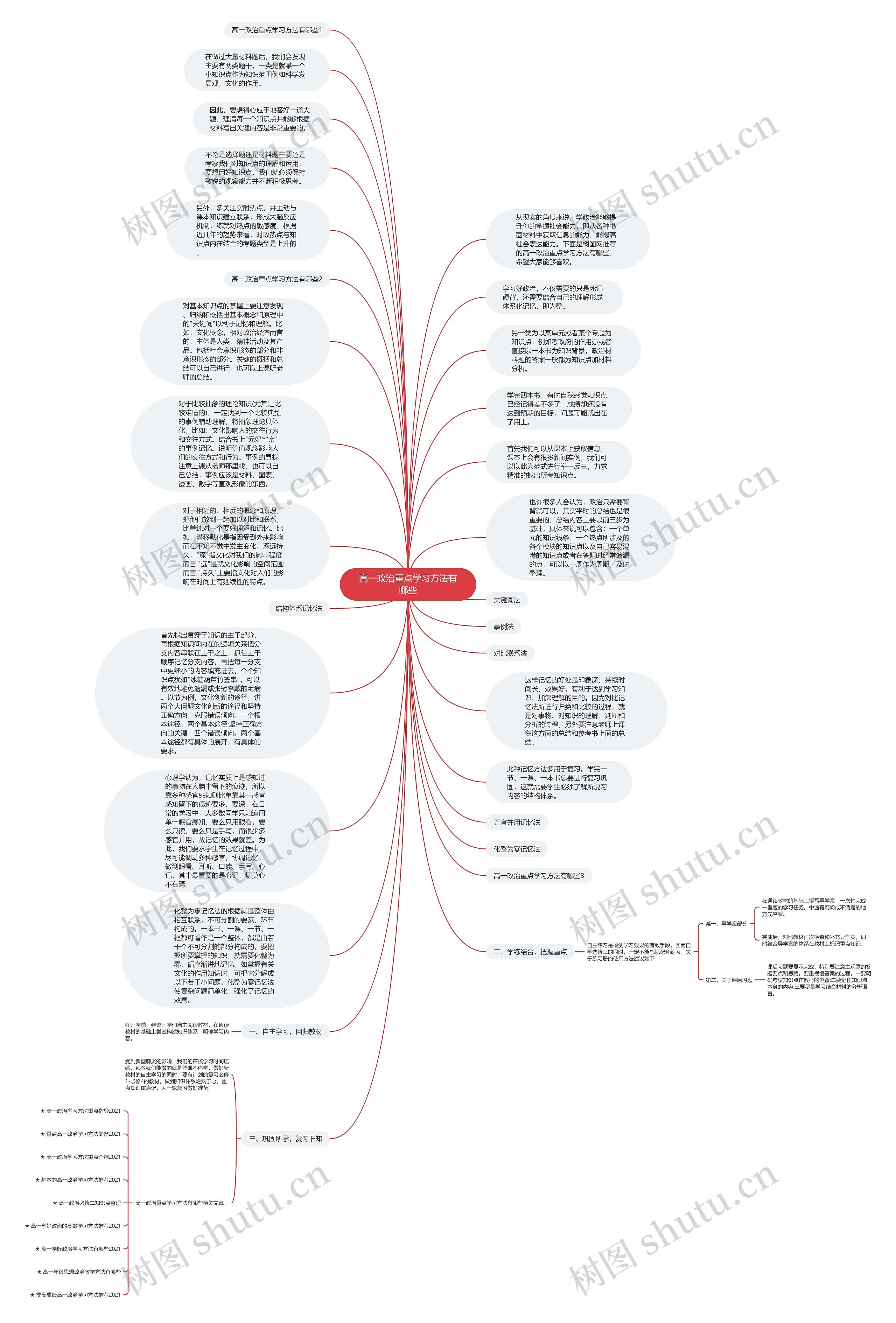 高一政治重点学习方法有哪些思维导图