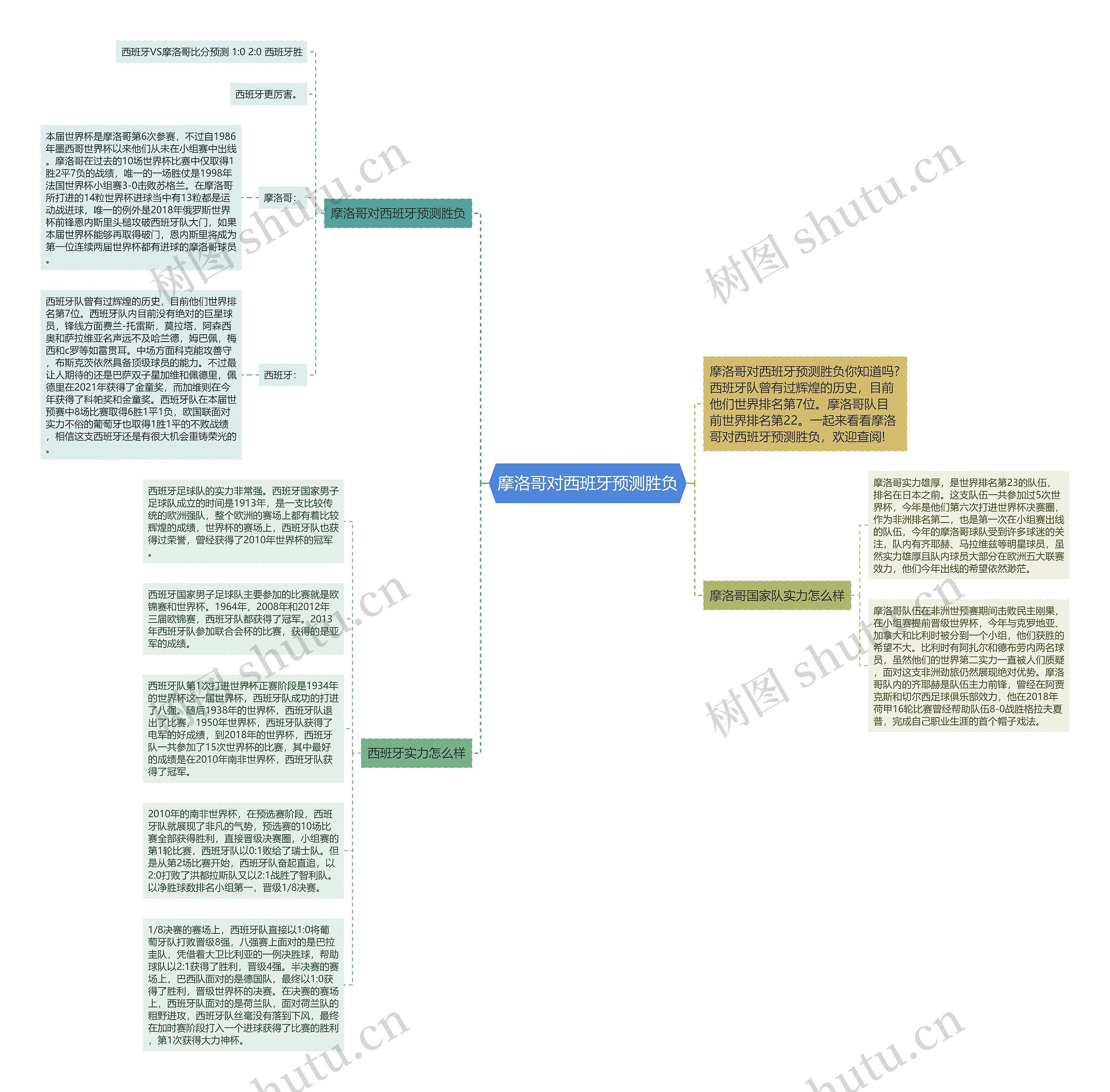 摩洛哥对西班牙预测胜负思维导图