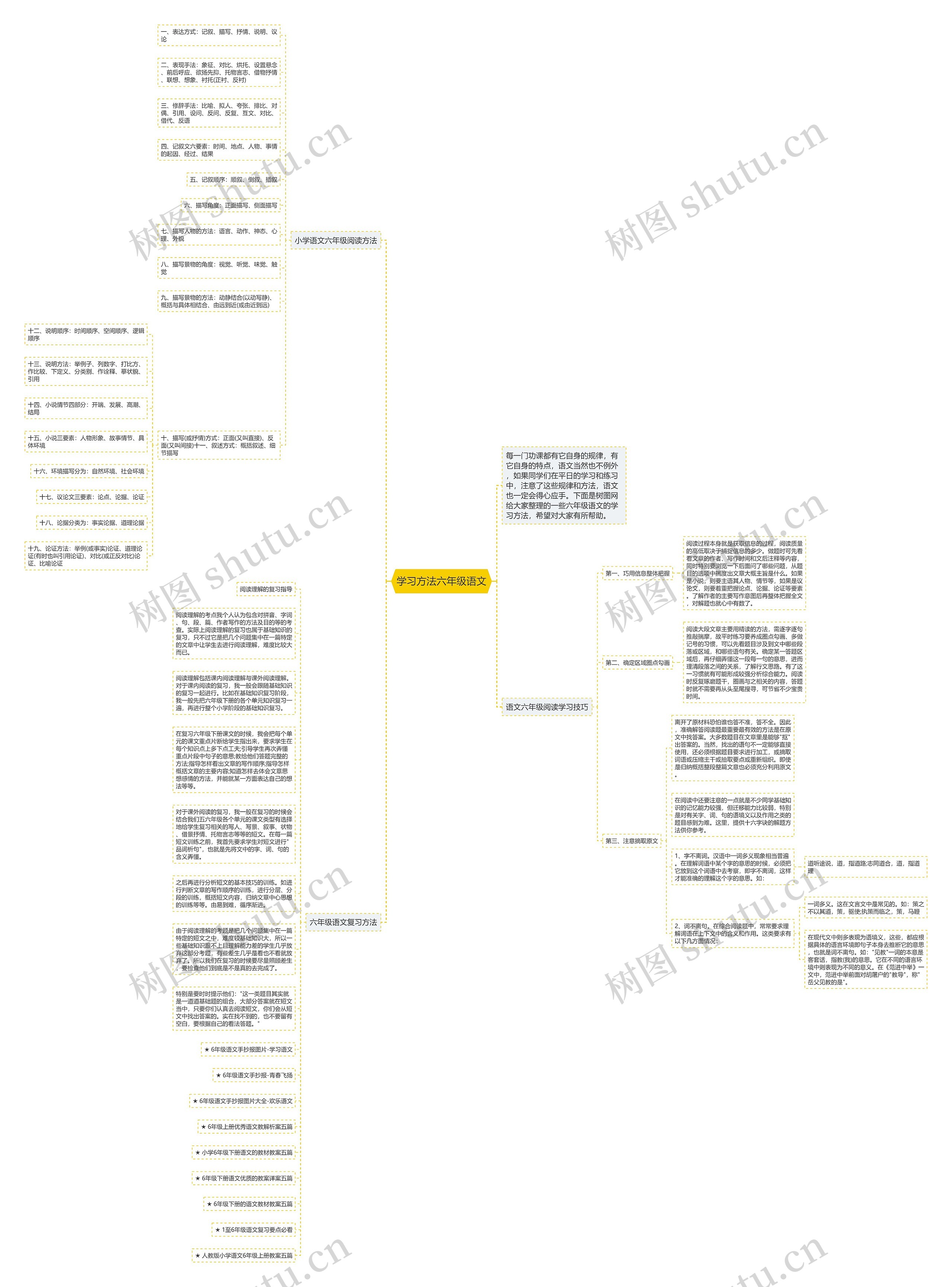 学习方法六年级语文思维导图