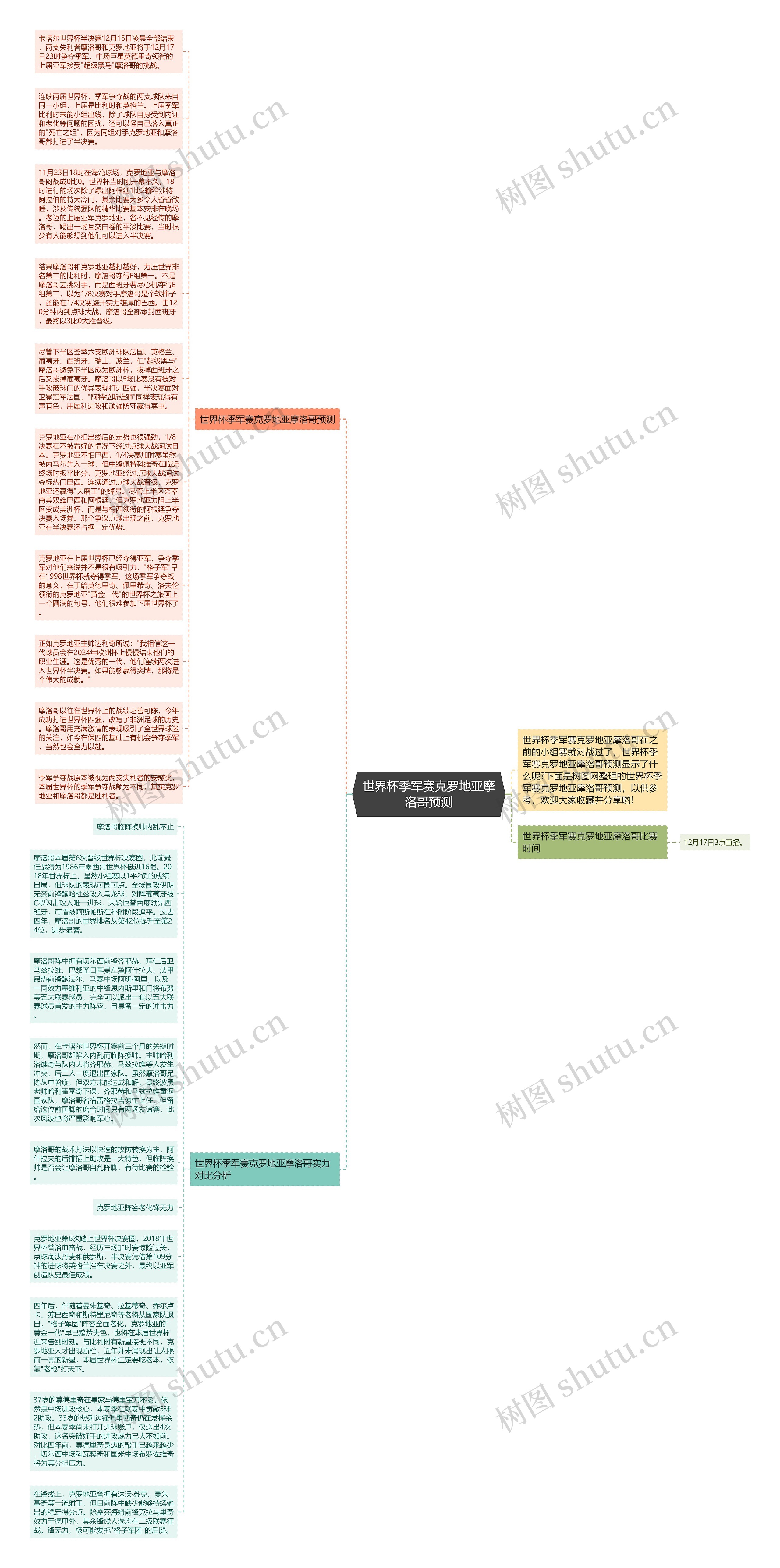 世界杯季军赛克罗地亚摩洛哥预测思维导图