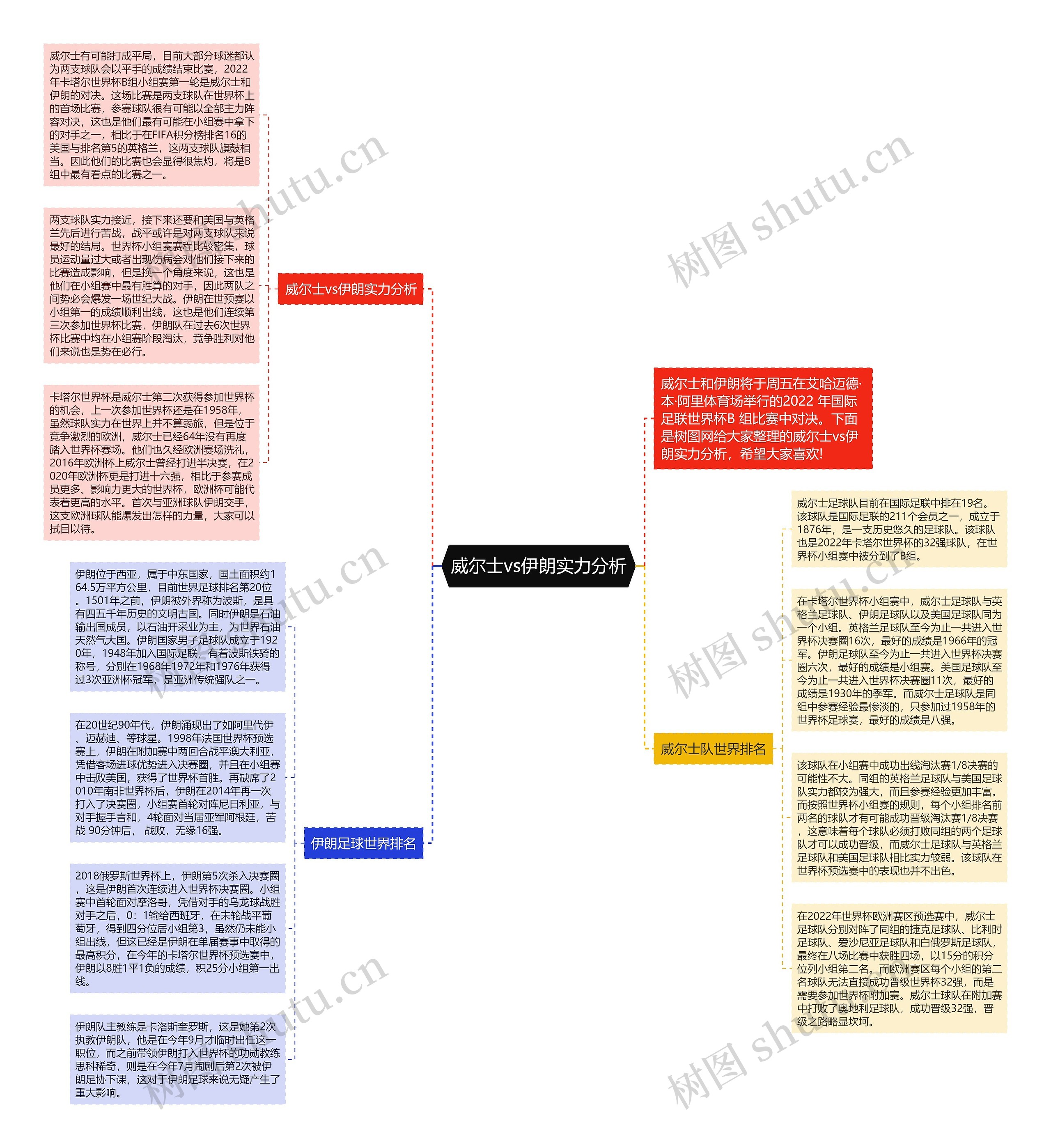 威尔士vs伊朗实力分析思维导图