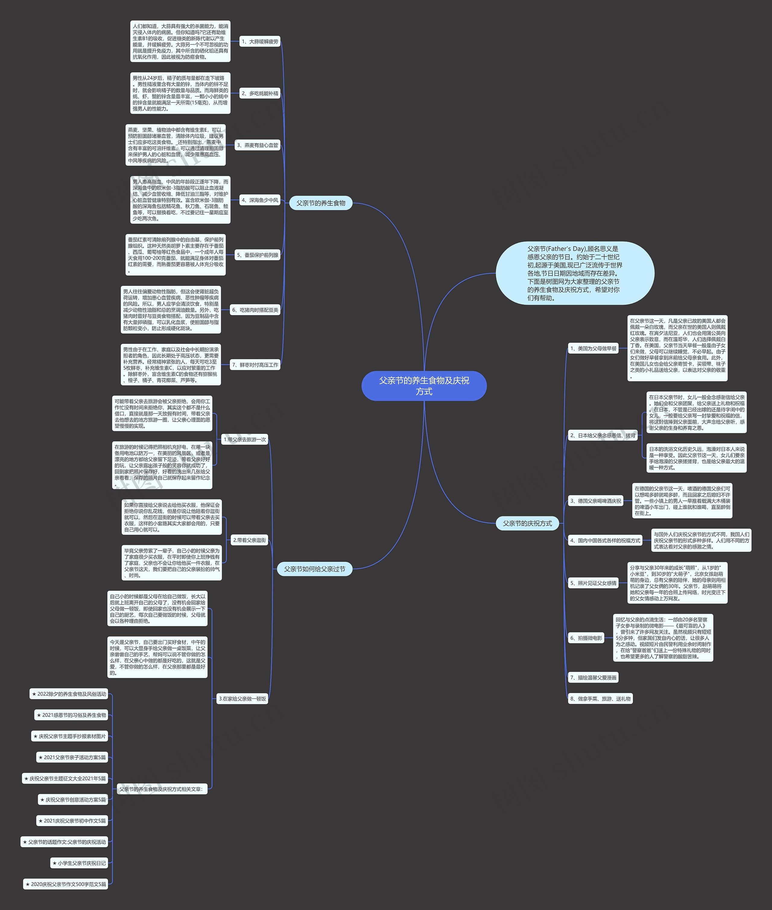 父亲节的养生食物及庆祝方式思维导图
