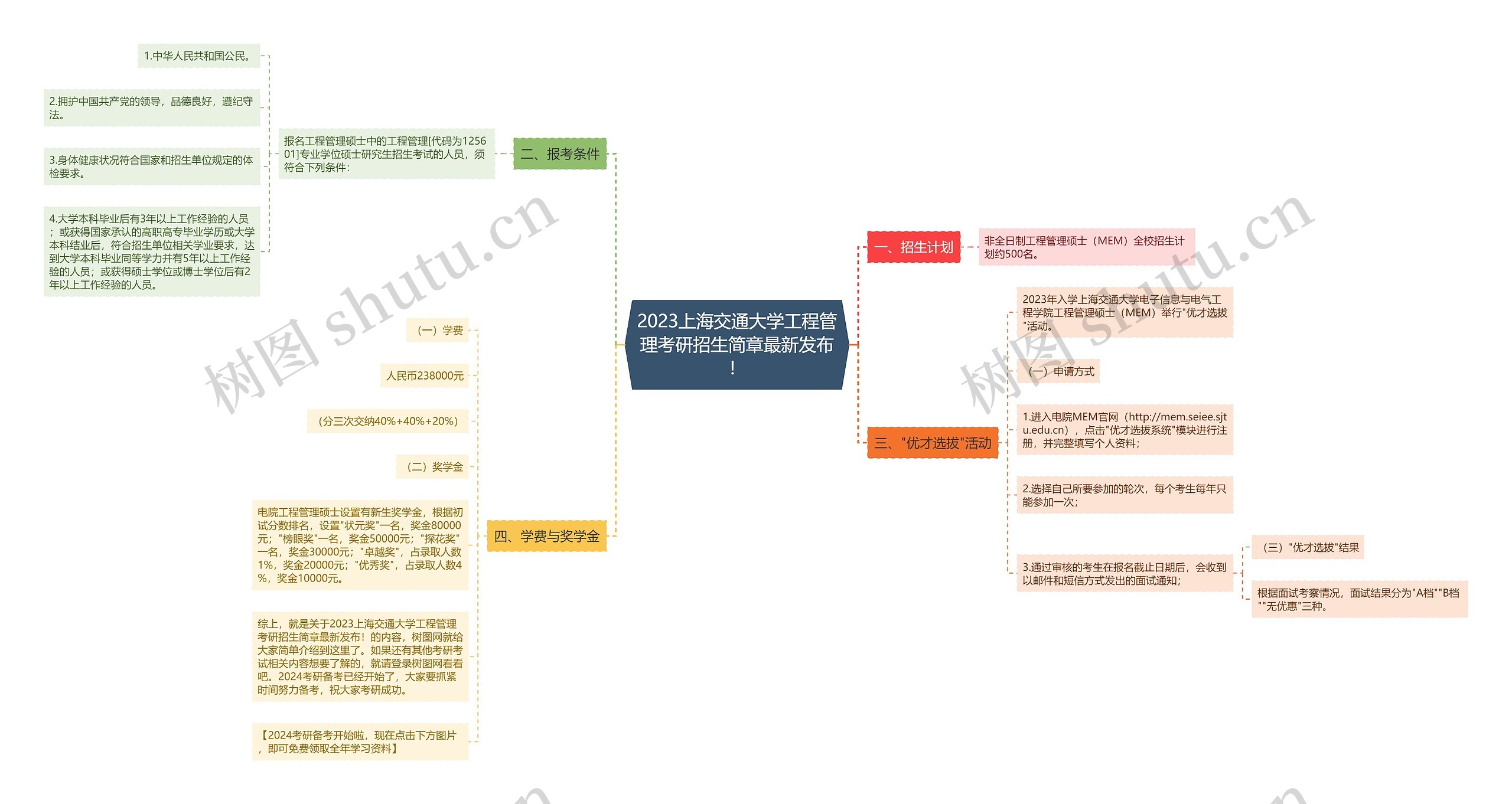 2023上海交通大学工程管理考研招生简章最新发布！思维导图