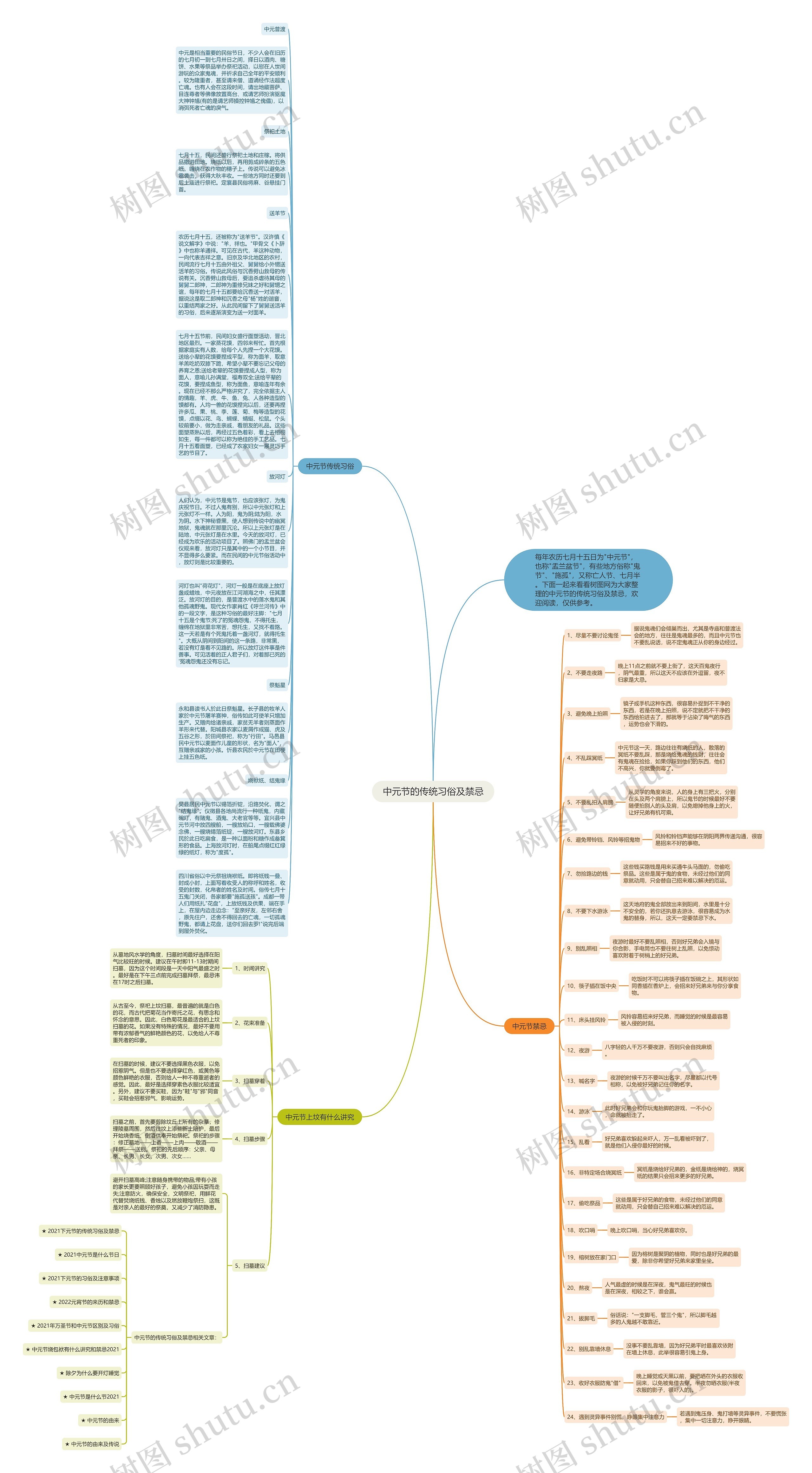 中元节的传统习俗及禁忌思维导图