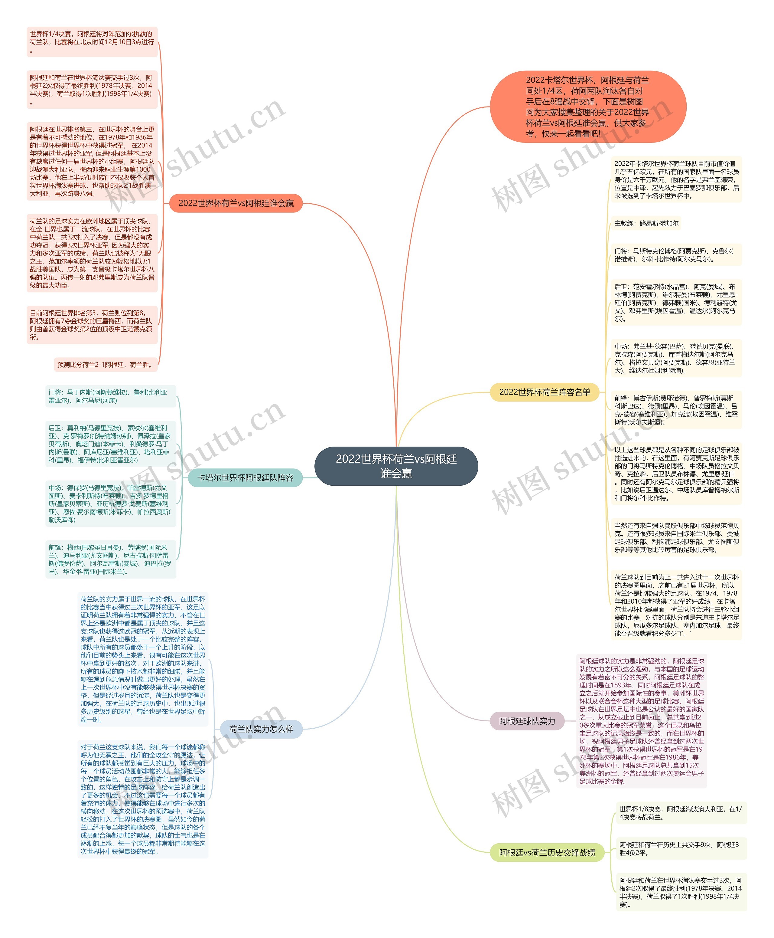 2022世界杯荷兰vs阿根廷谁会赢思维导图