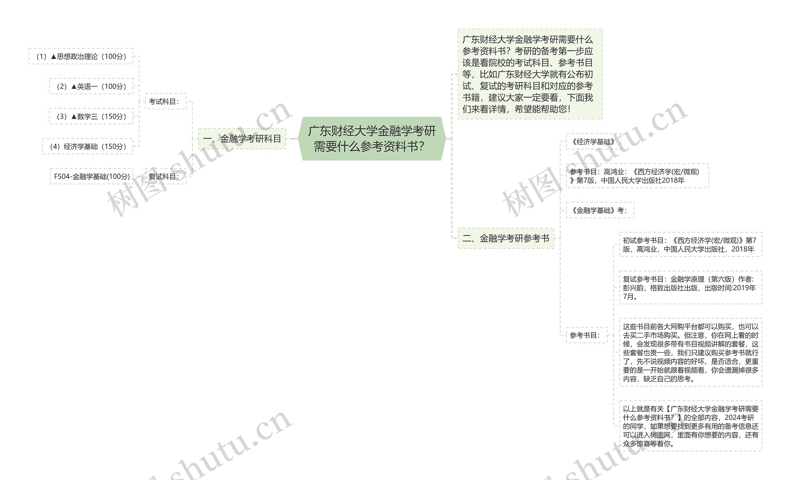 广东财经大学金融学考研需要什么参考资料书？思维导图