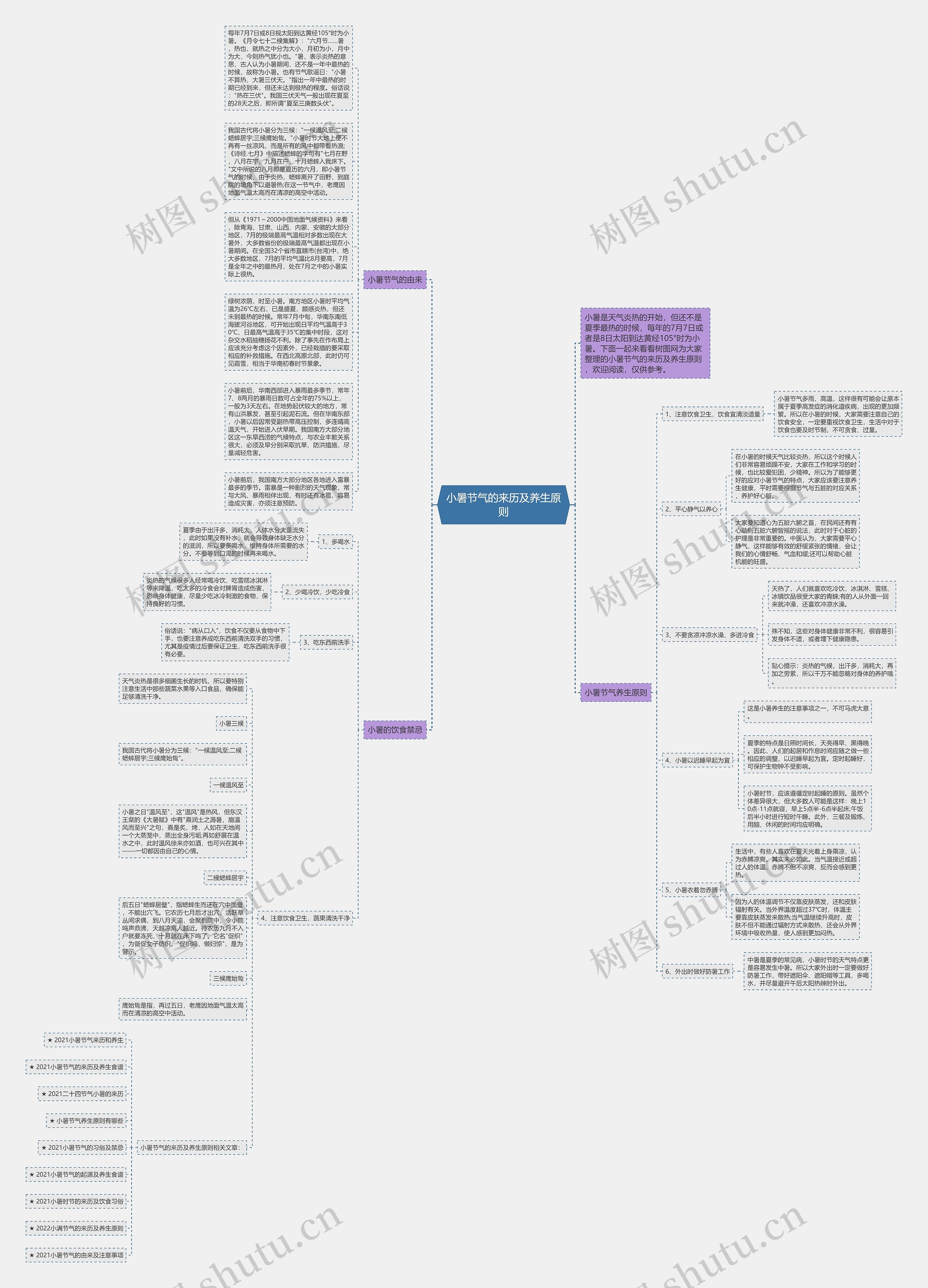 小暑节气的来历及养生原则思维导图