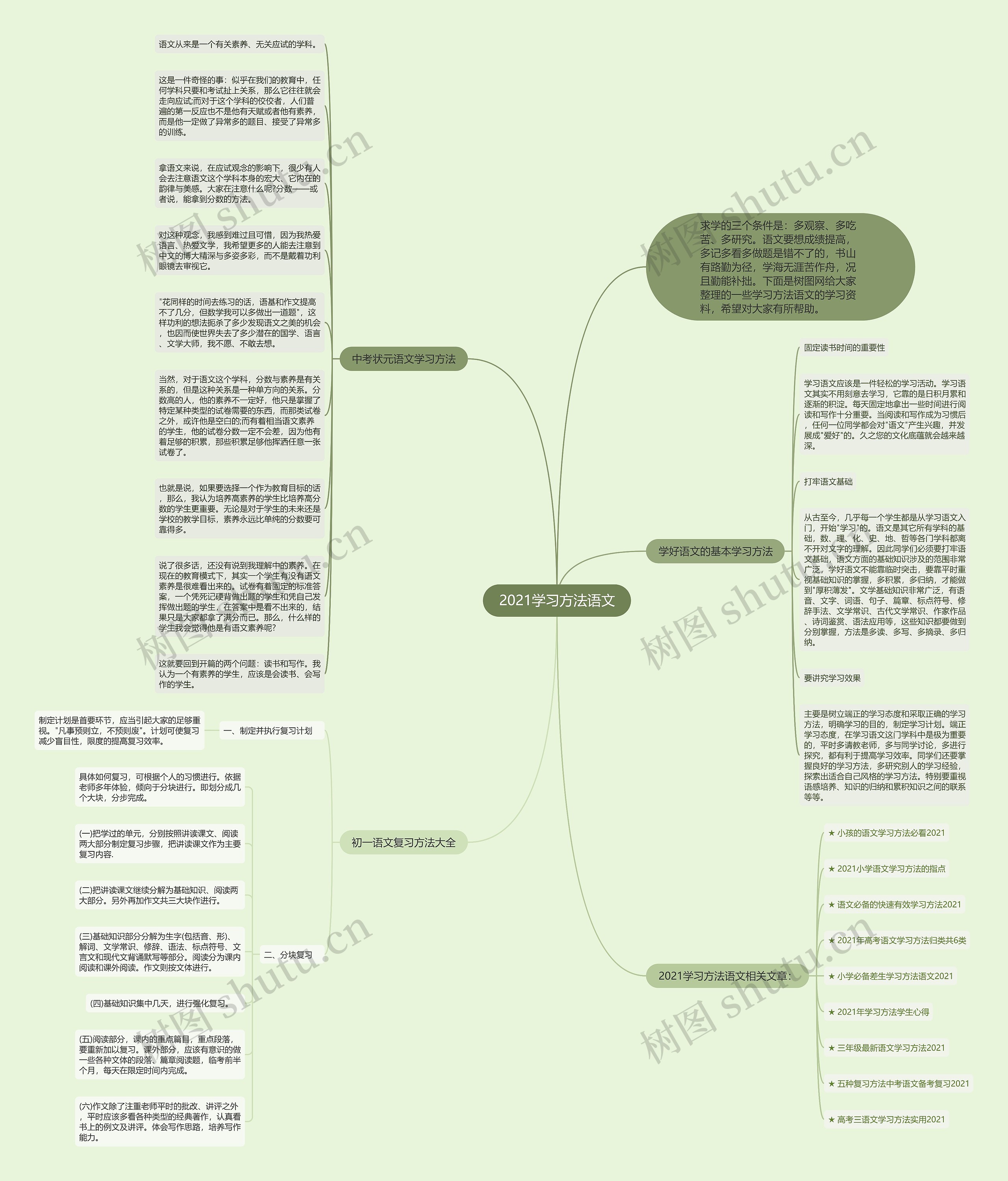 2021学习方法语文思维导图